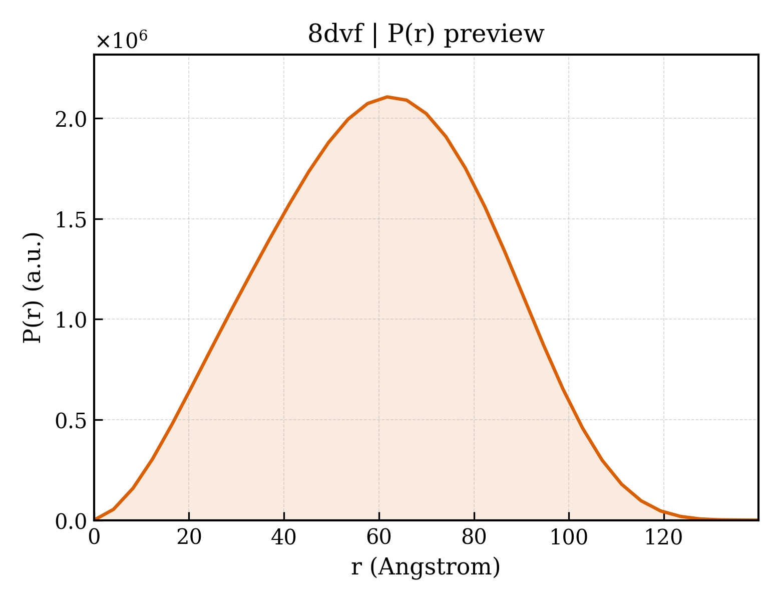 P(r) distribution for 8dvf