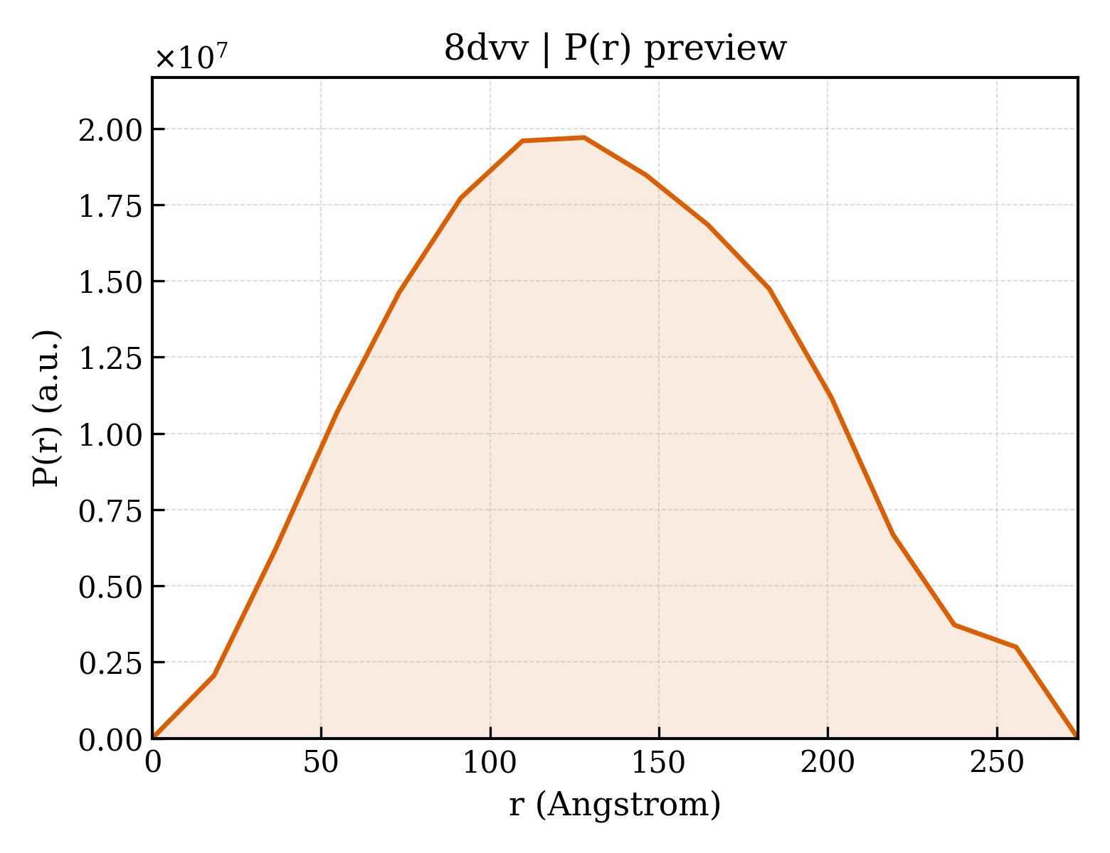 P(r) distribution for 8dvv