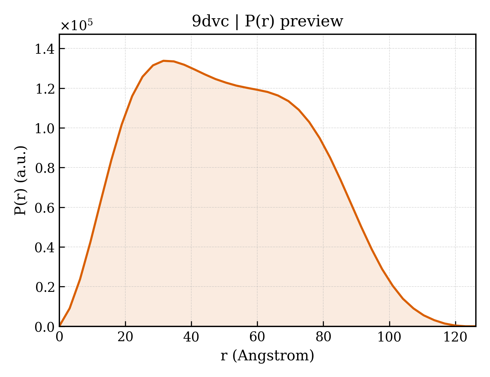 P(r) distribution for 9dvc