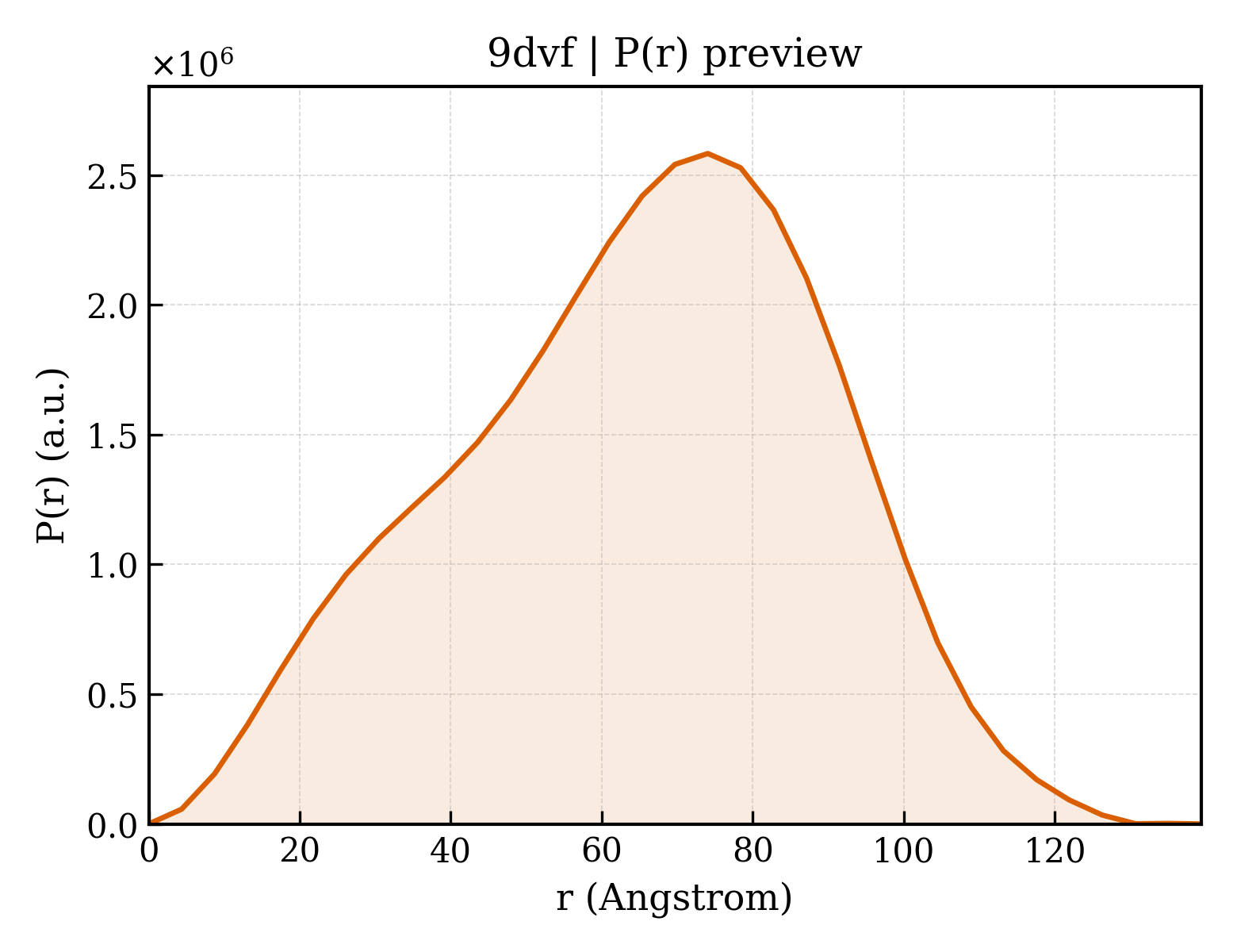 P(r) distribution for 9dvf