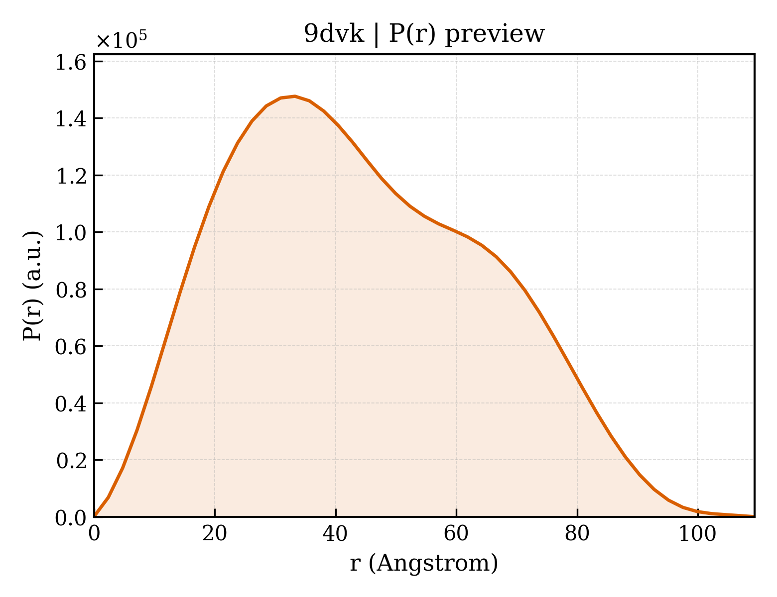 P(r) distribution for 9dvk