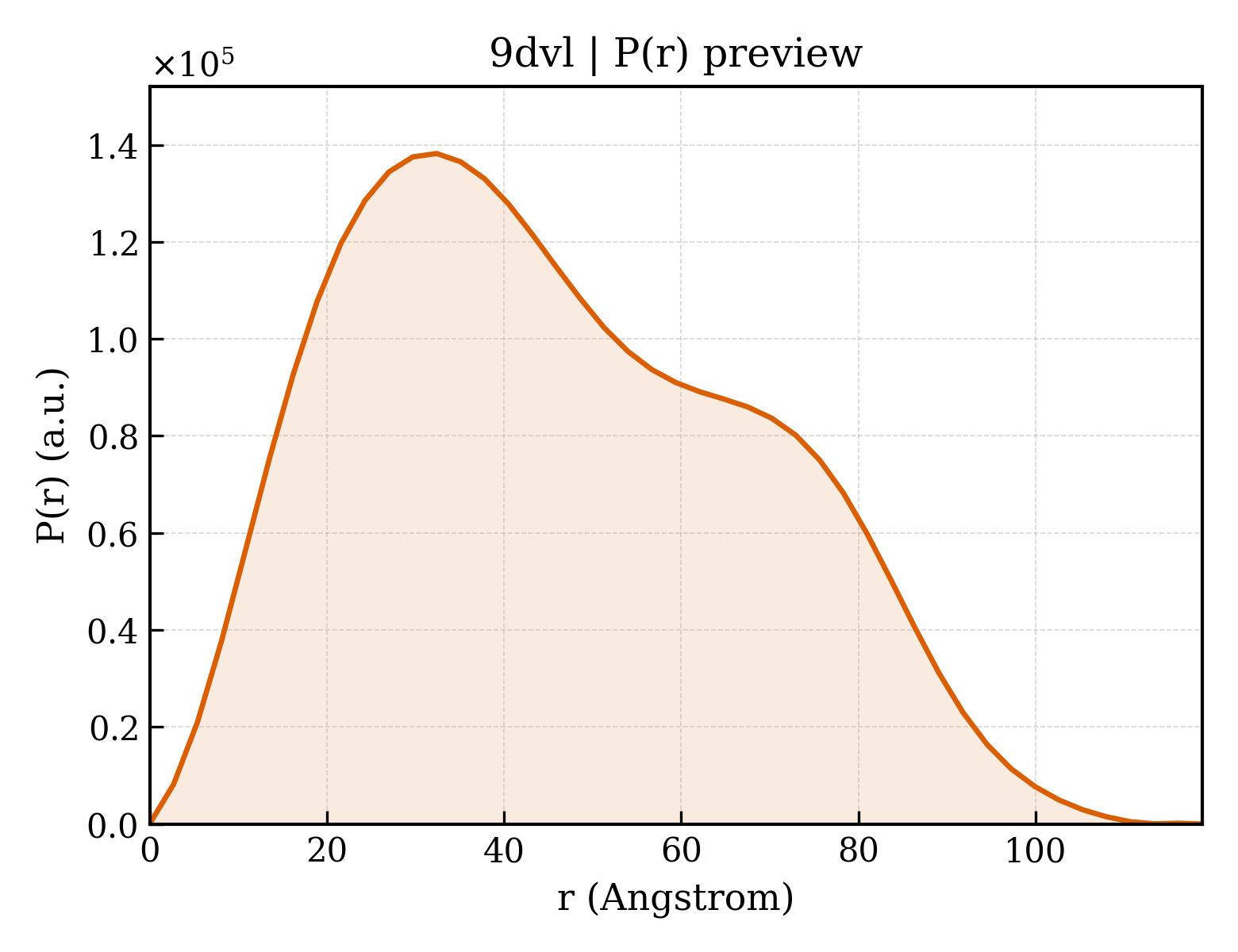 P(r) distribution for 9dvl