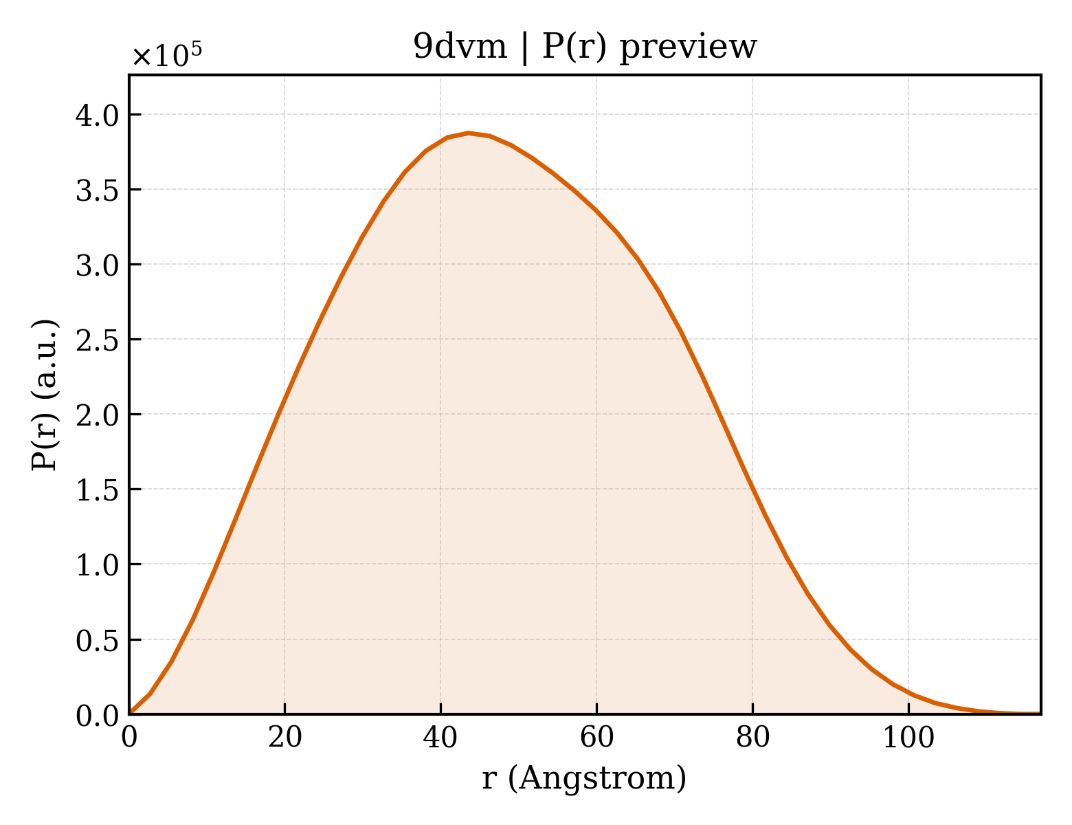 P(r) distribution for 9dvm