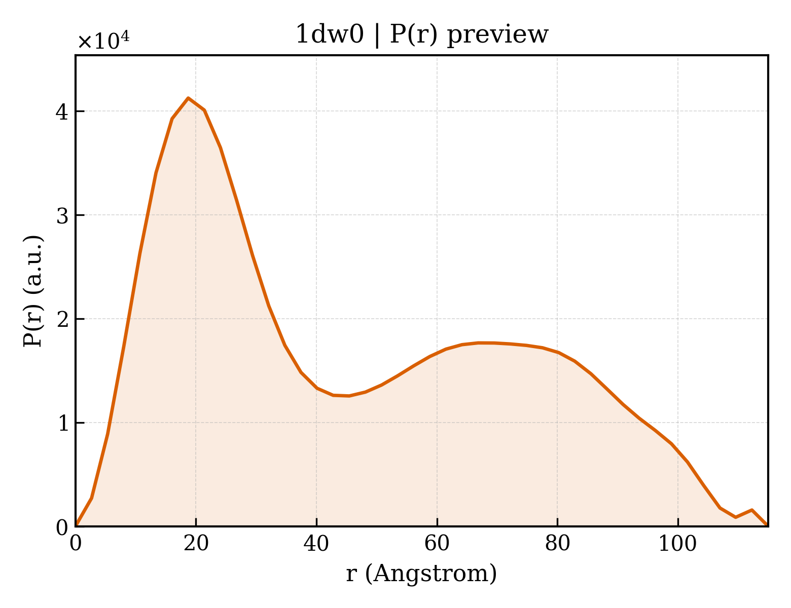 P(r) distribution for 1dw0