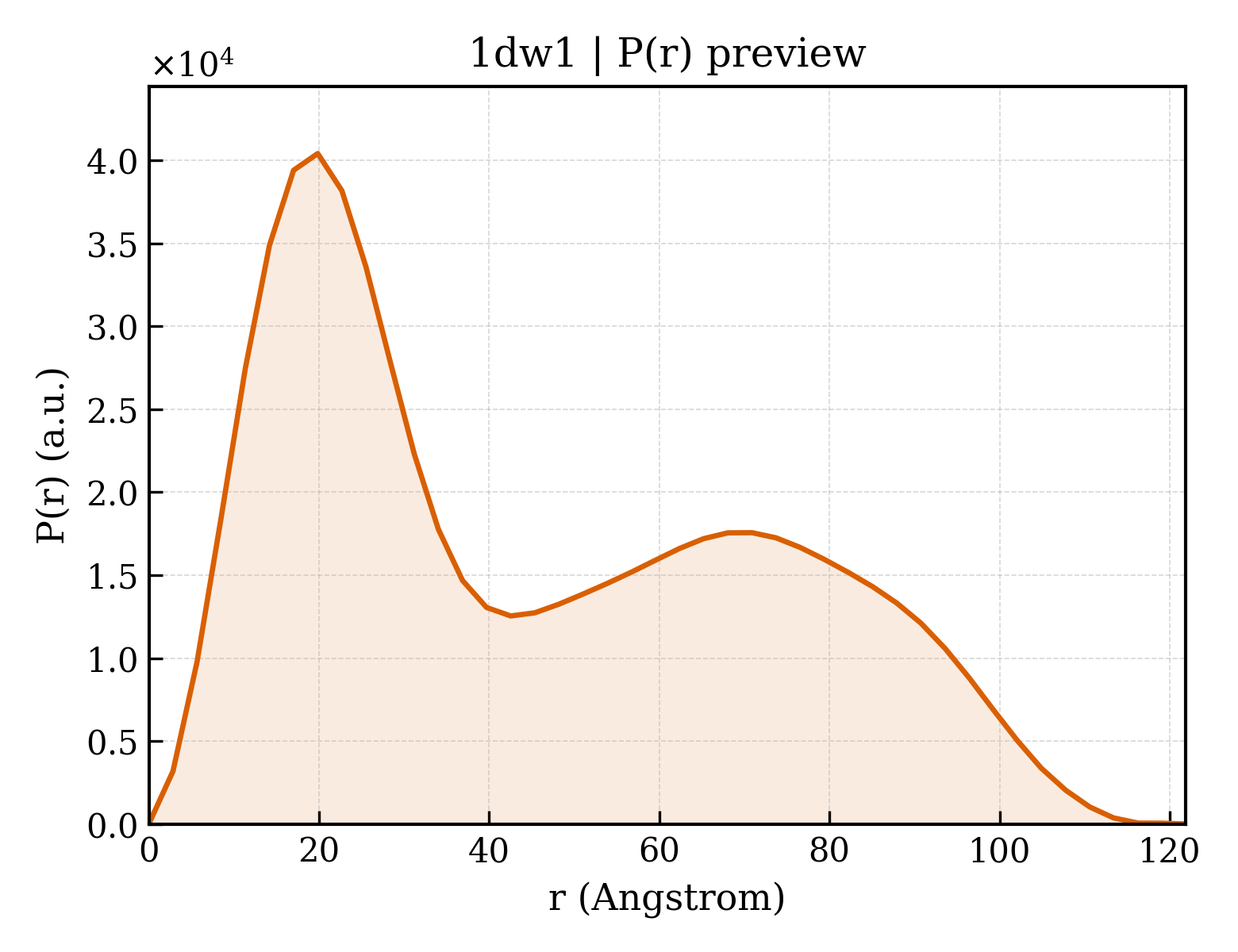 P(r) distribution for 1dw1