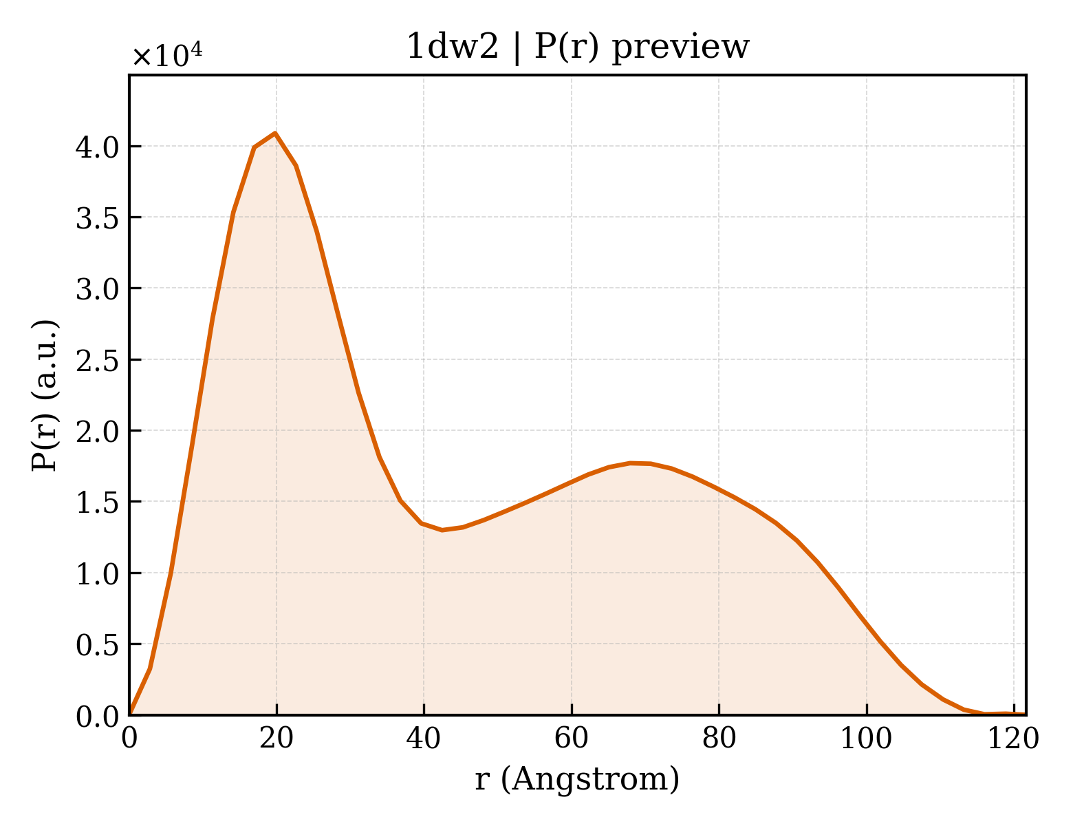 P(r) distribution for 1dw2