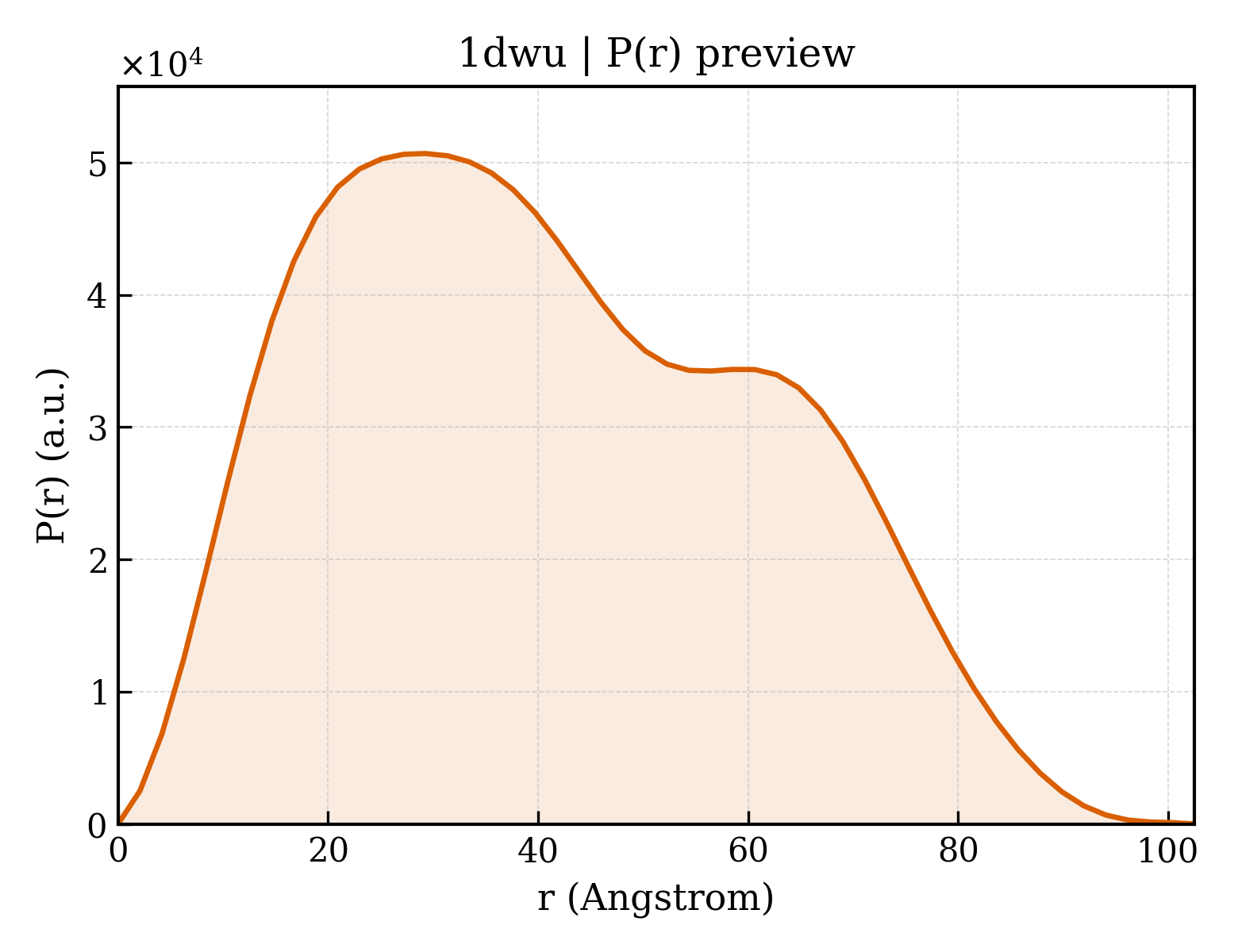 P(r) distribution for 1dwu