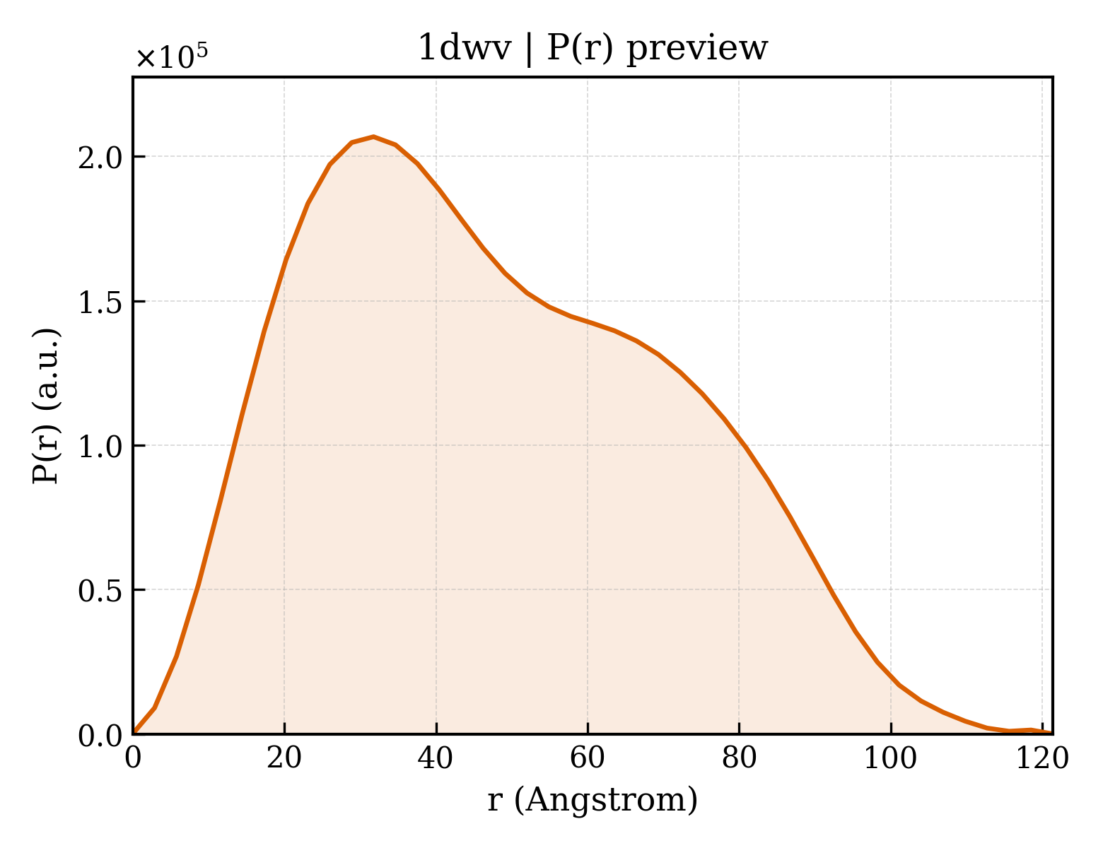 P(r) distribution for 1dwv