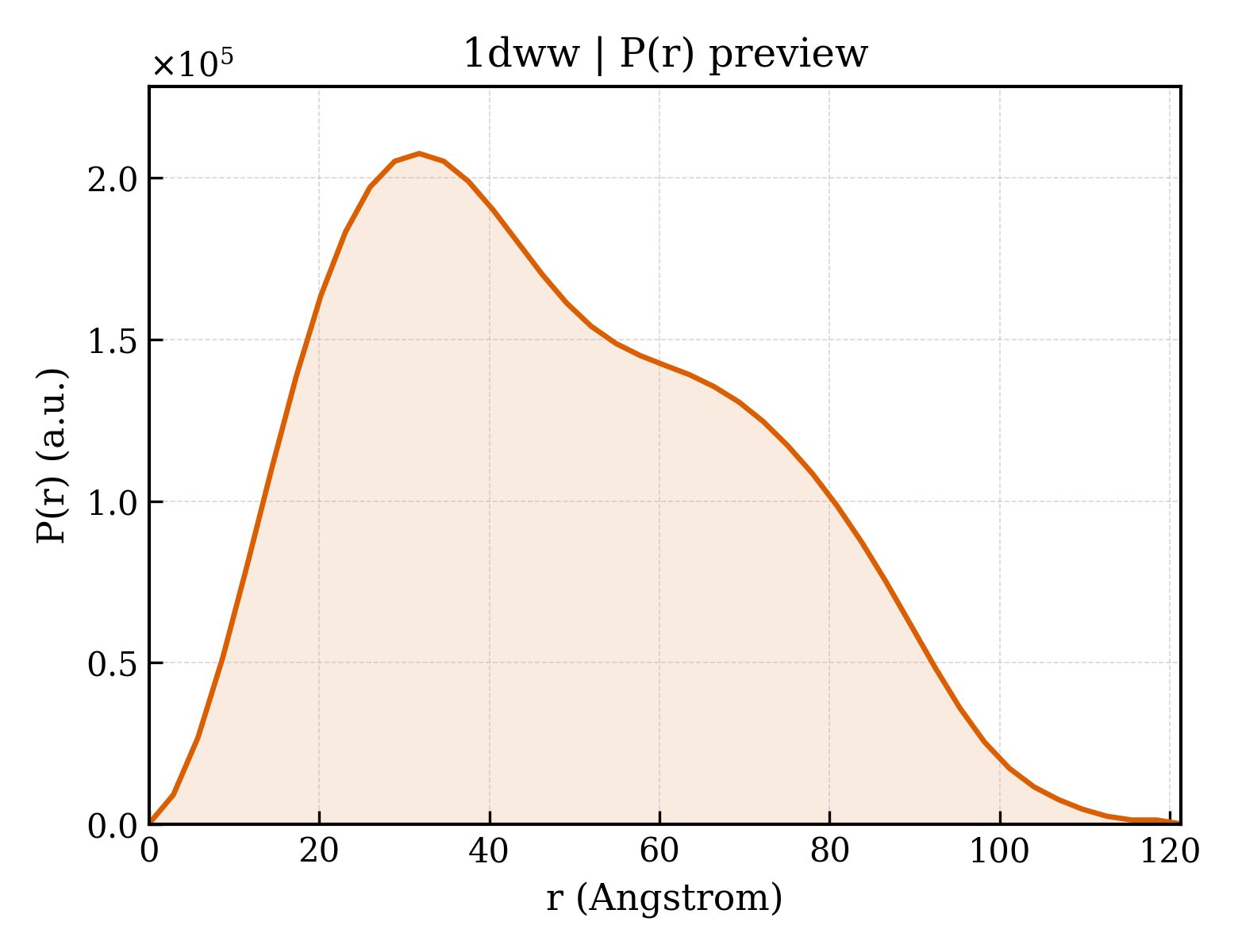 P(r) distribution for 1dww