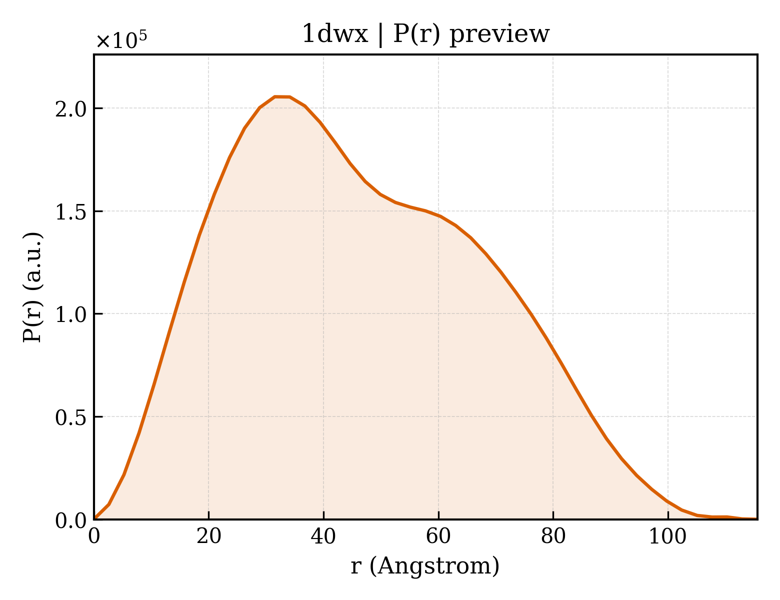 P(r) distribution for 1dwx