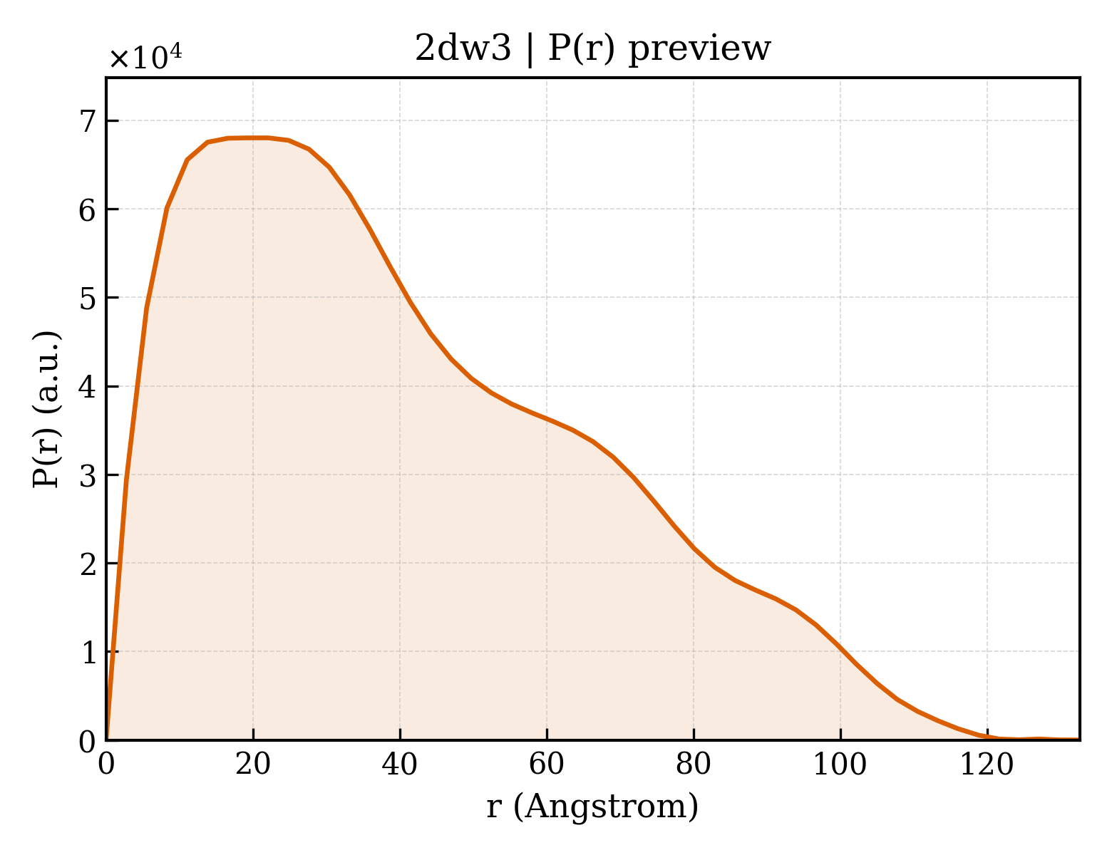 P(r) distribution for 2dw3