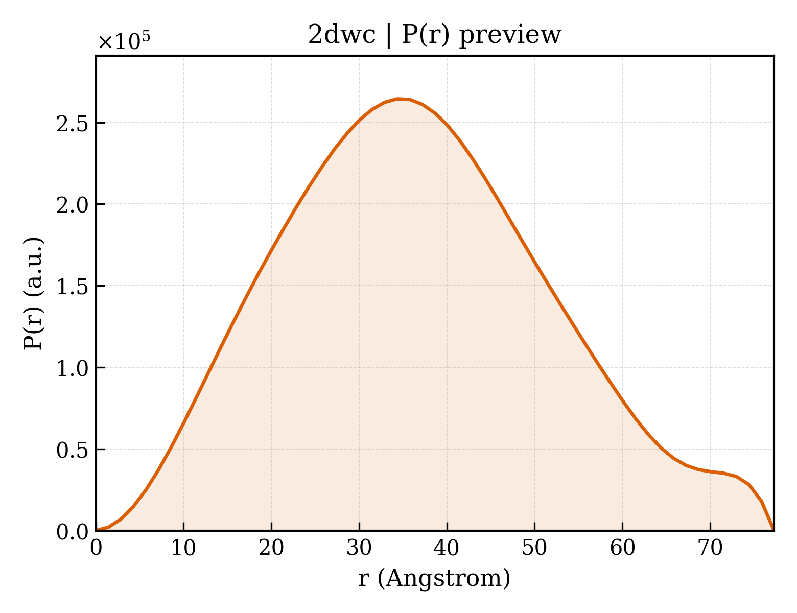 P(r) distribution for 2dwc