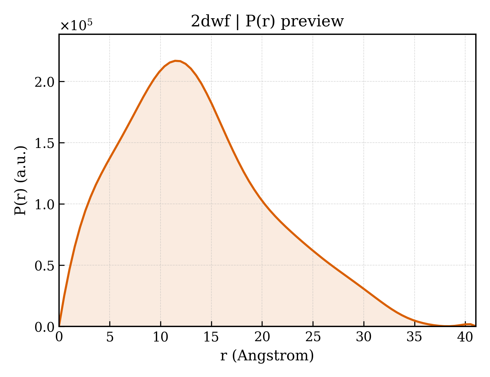 P(r) distribution for 2dwf