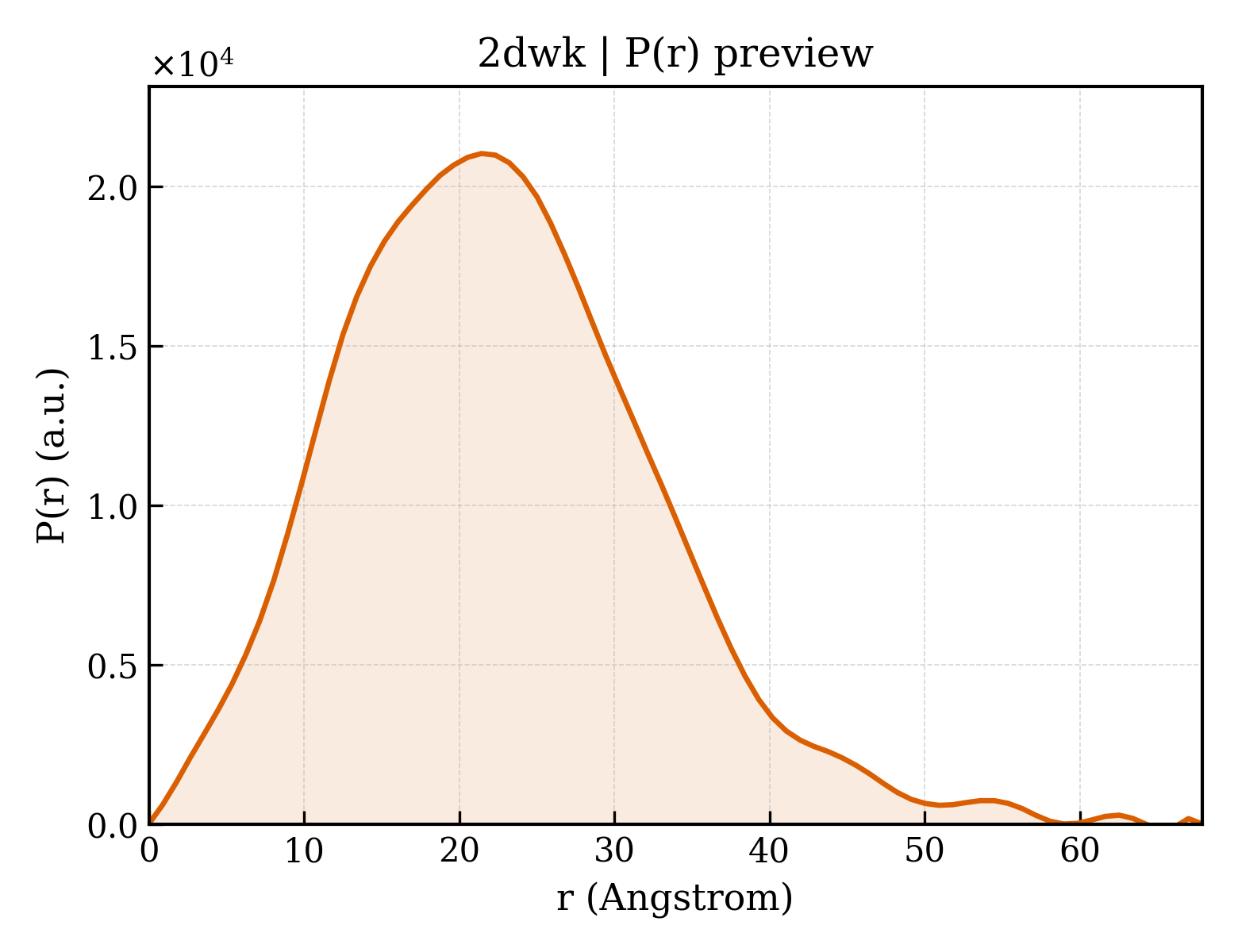 P(r) distribution for 2dwk