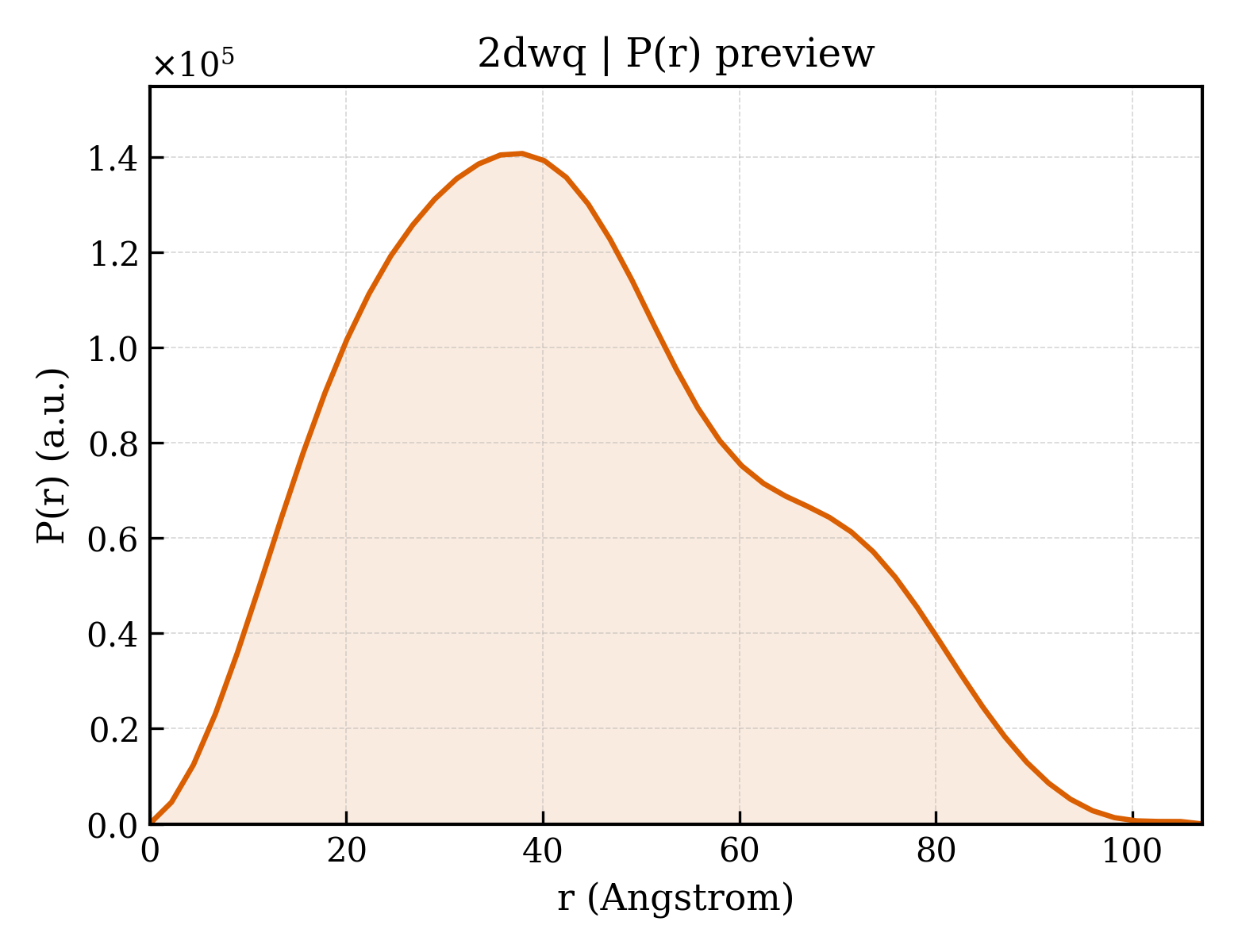 P(r) distribution for 2dwq