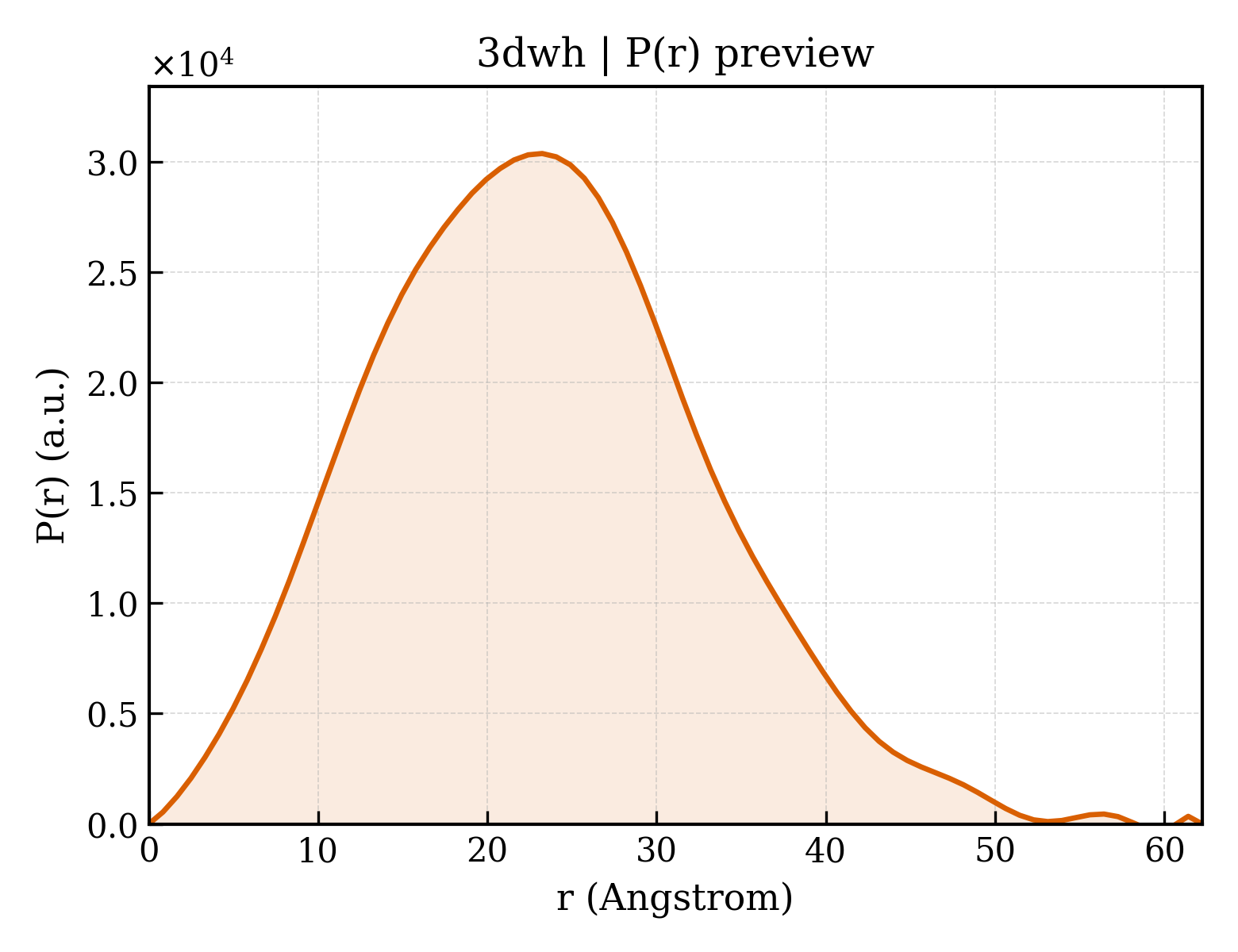 P(r) distribution for 3dwh