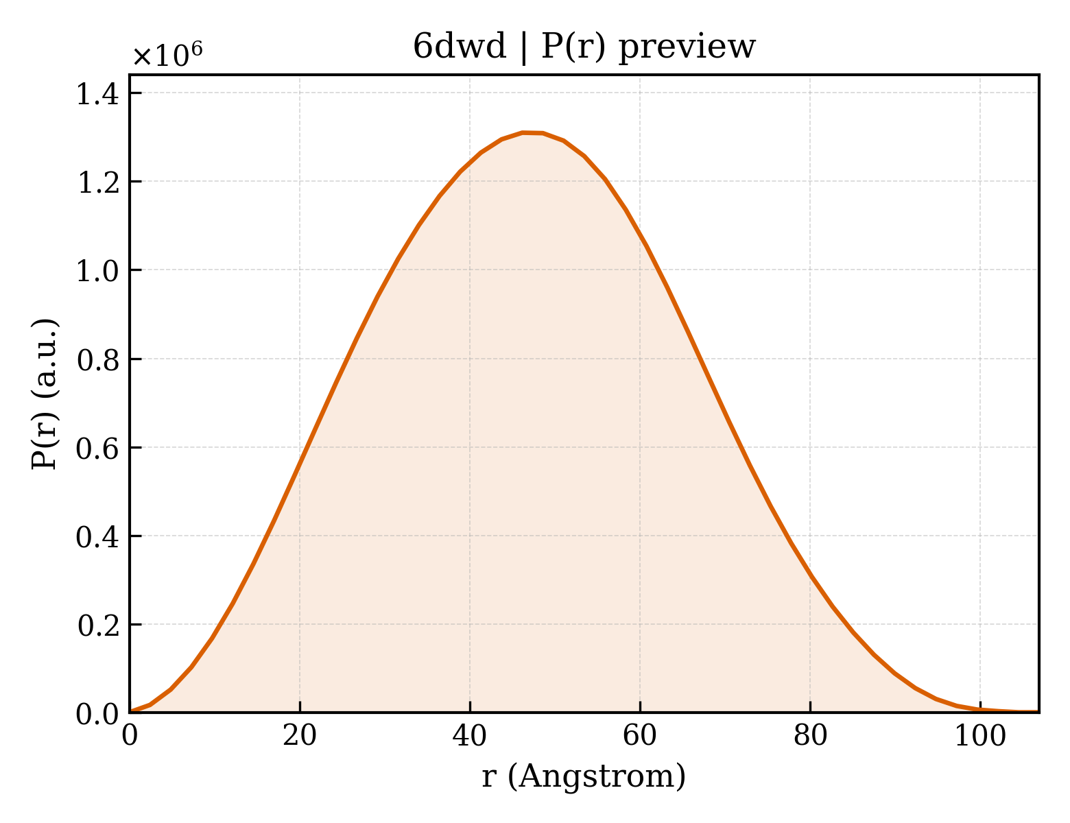 P(r) distribution for 6dwd