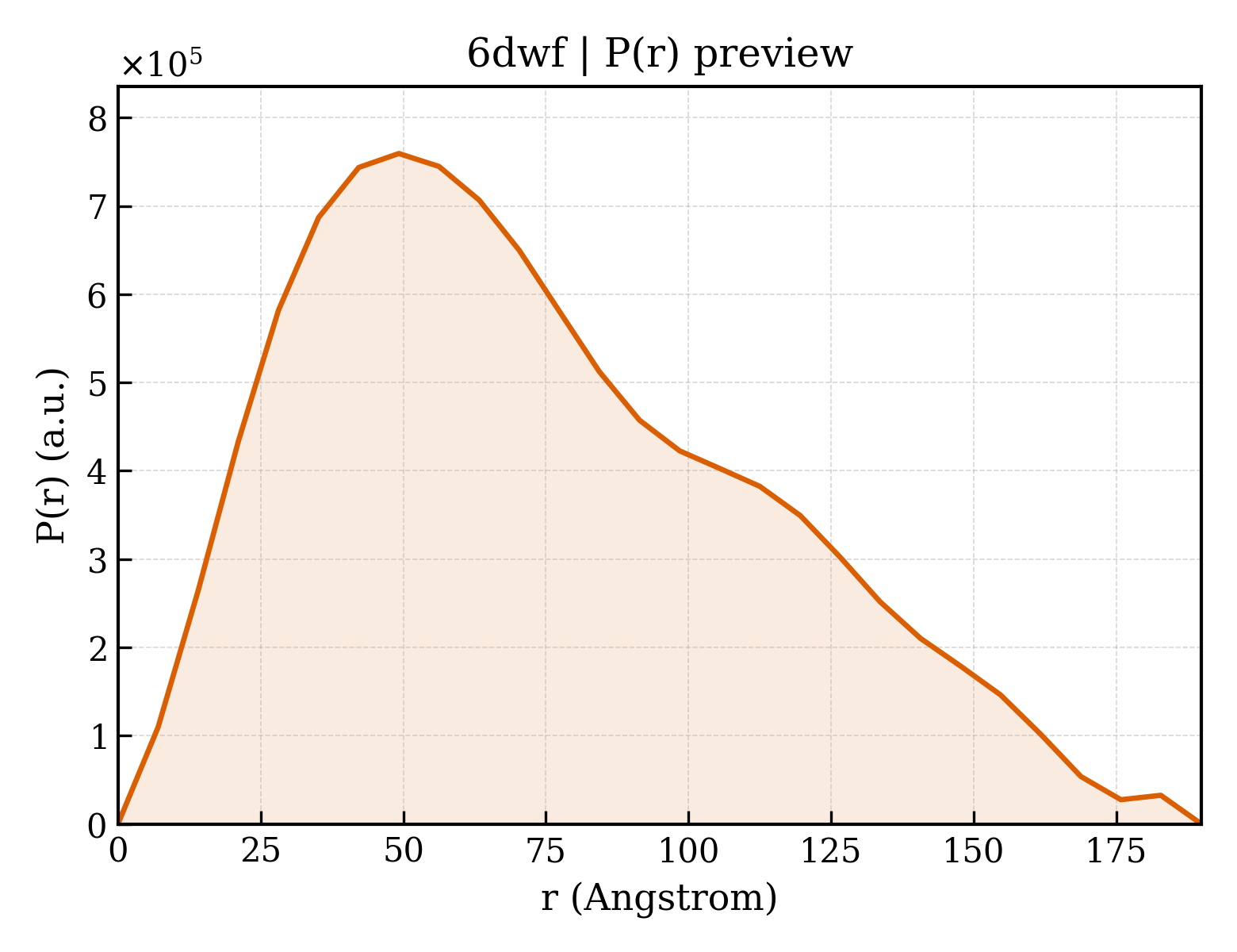 P(r) distribution for 6dwf