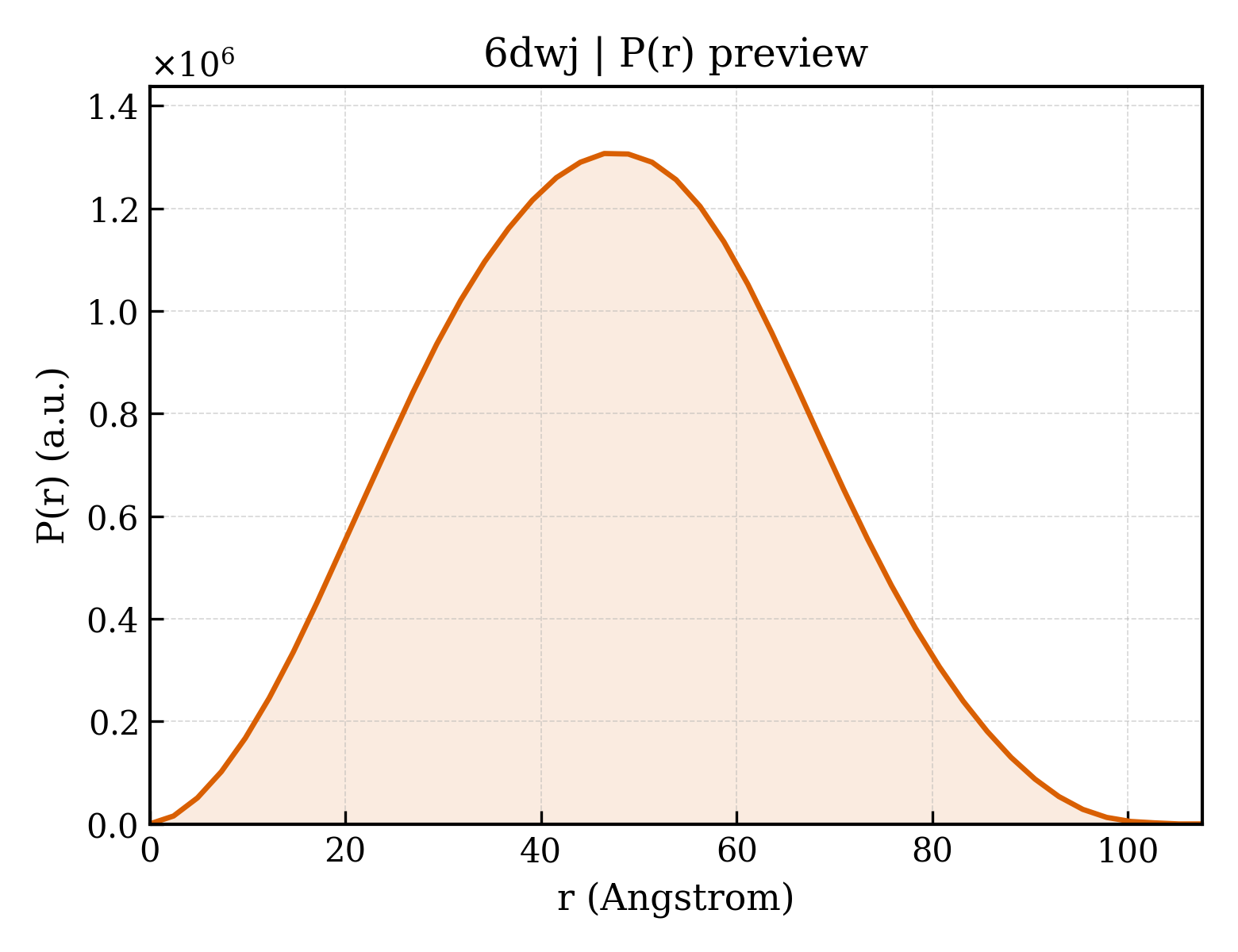 P(r) distribution for 6dwj