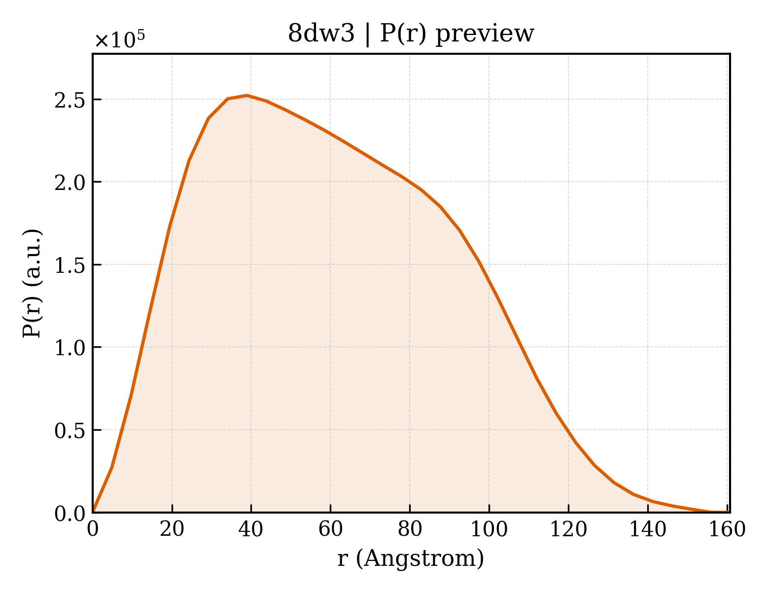 P(r) distribution for 8dw3