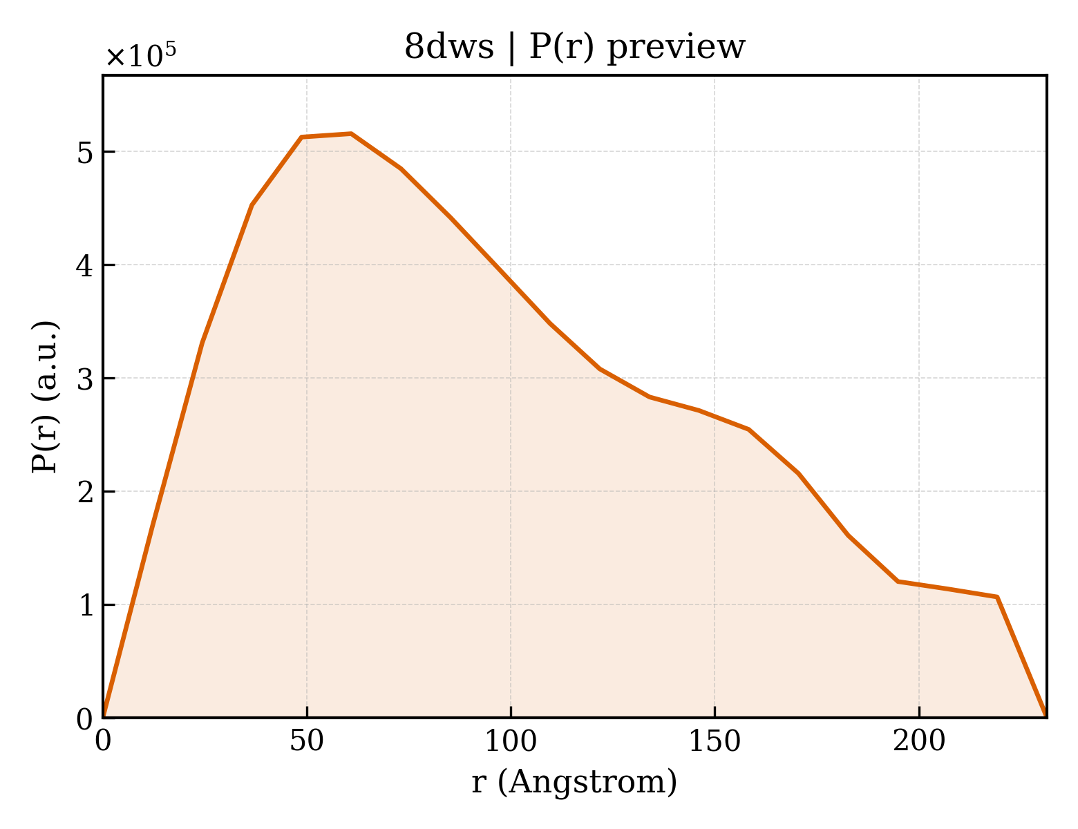 P(r) distribution for 8dws