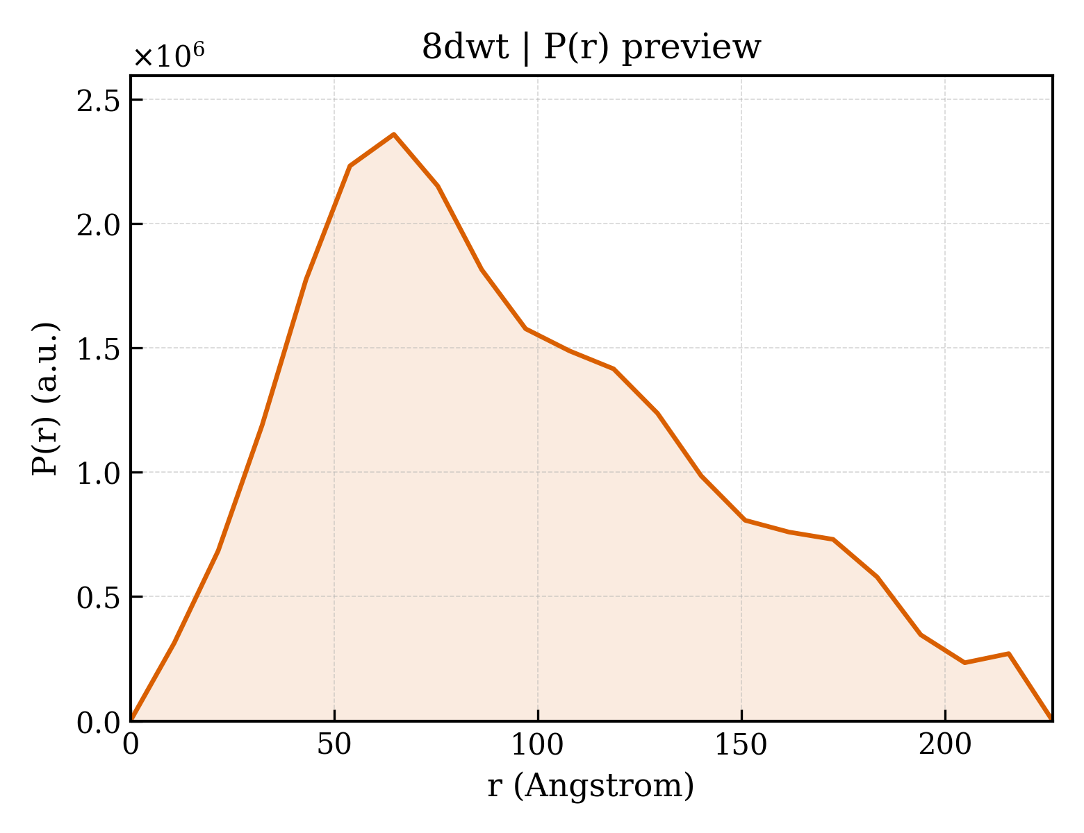 P(r) distribution for 8dwt