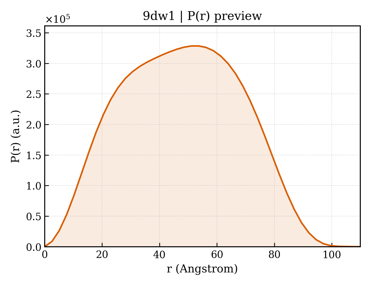 P(r) distribution for 9dw1