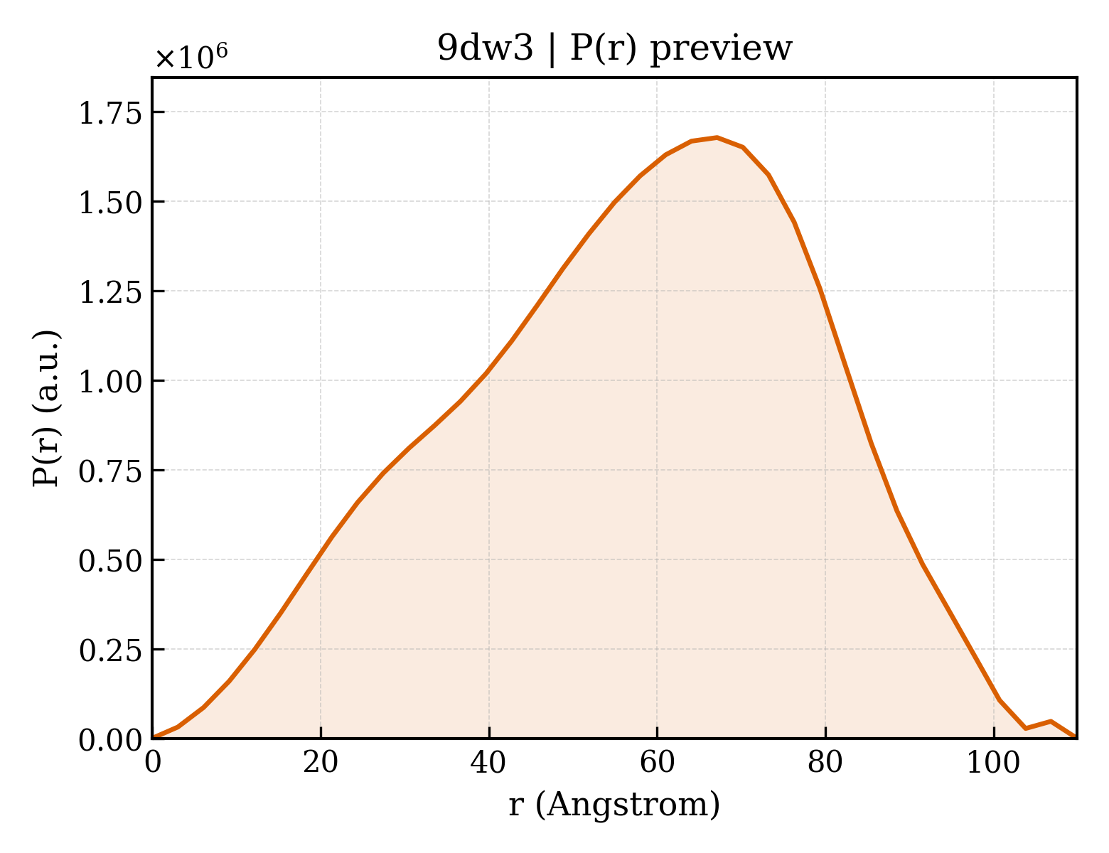 P(r) distribution for 9dw3