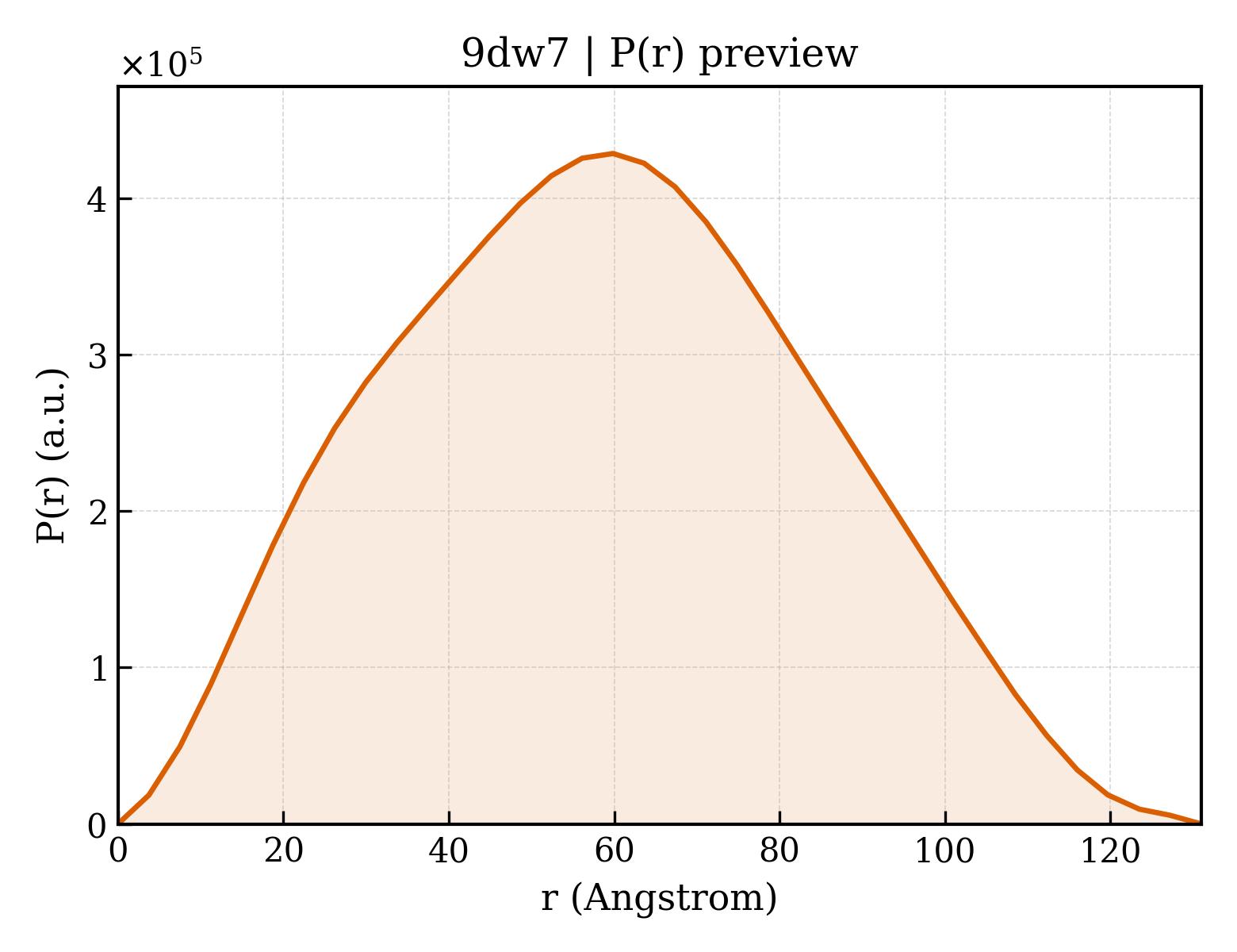 P(r) distribution for 9dw7