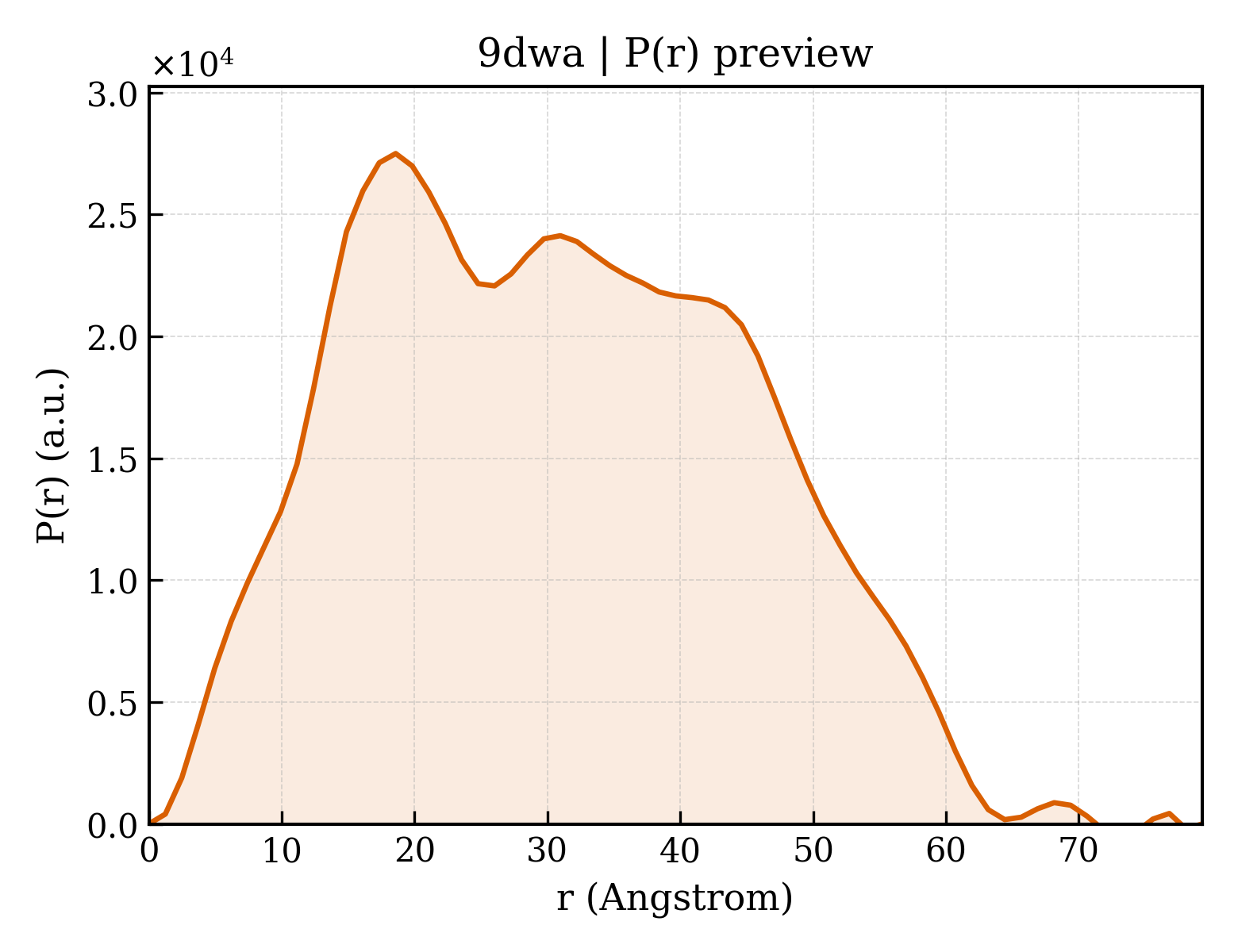 P(r) distribution for 9dwa