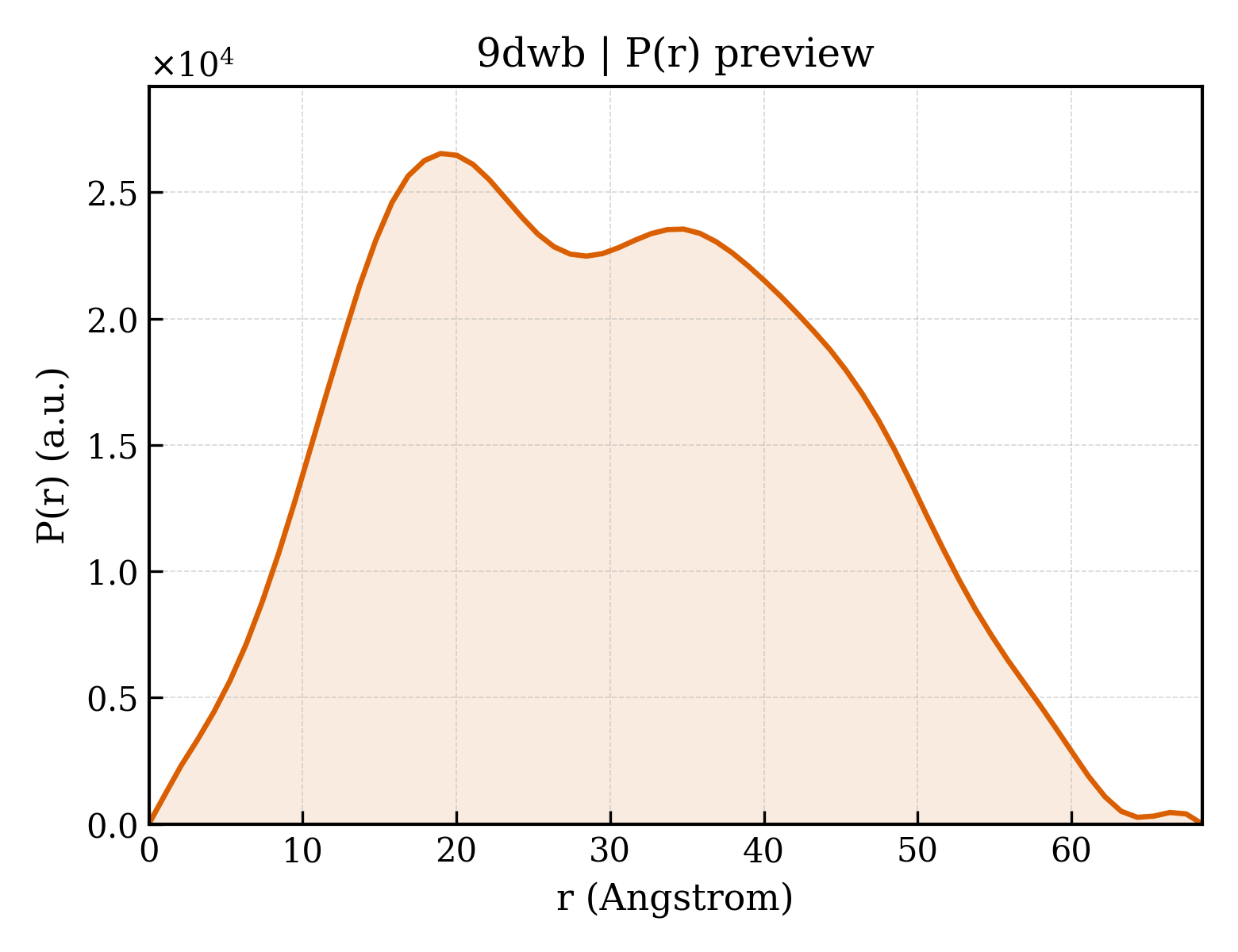P(r) distribution for 9dwb