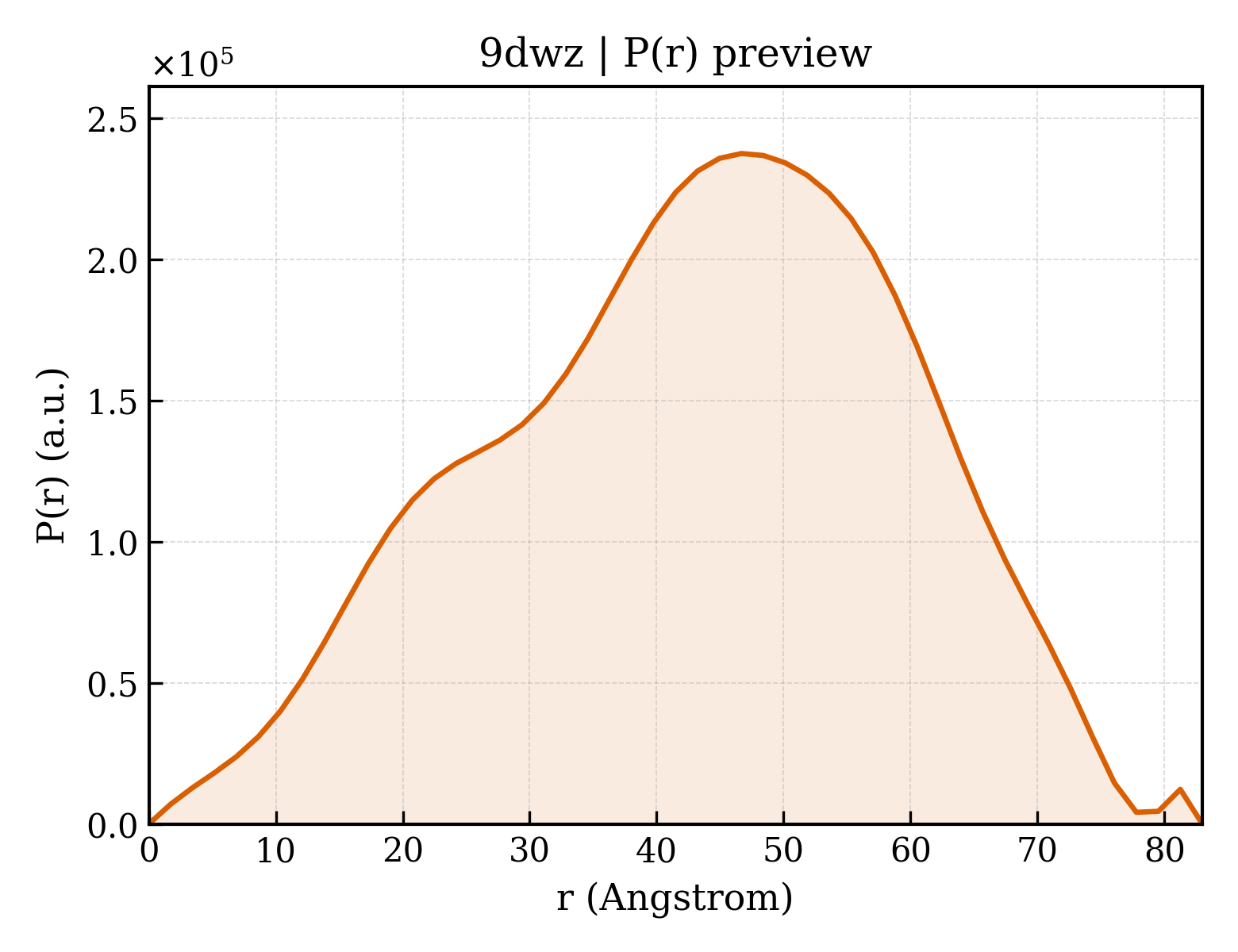 P(r) distribution for 9dwz