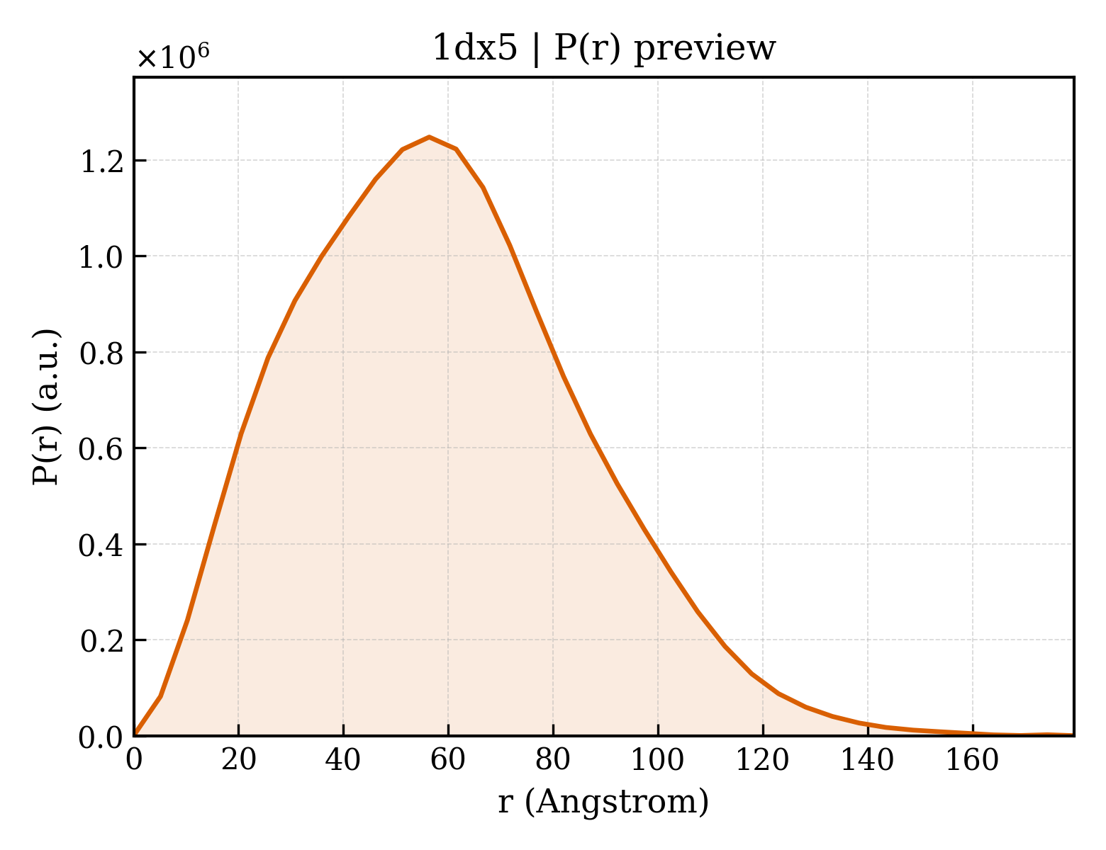 P(r) distribution for 1dx5