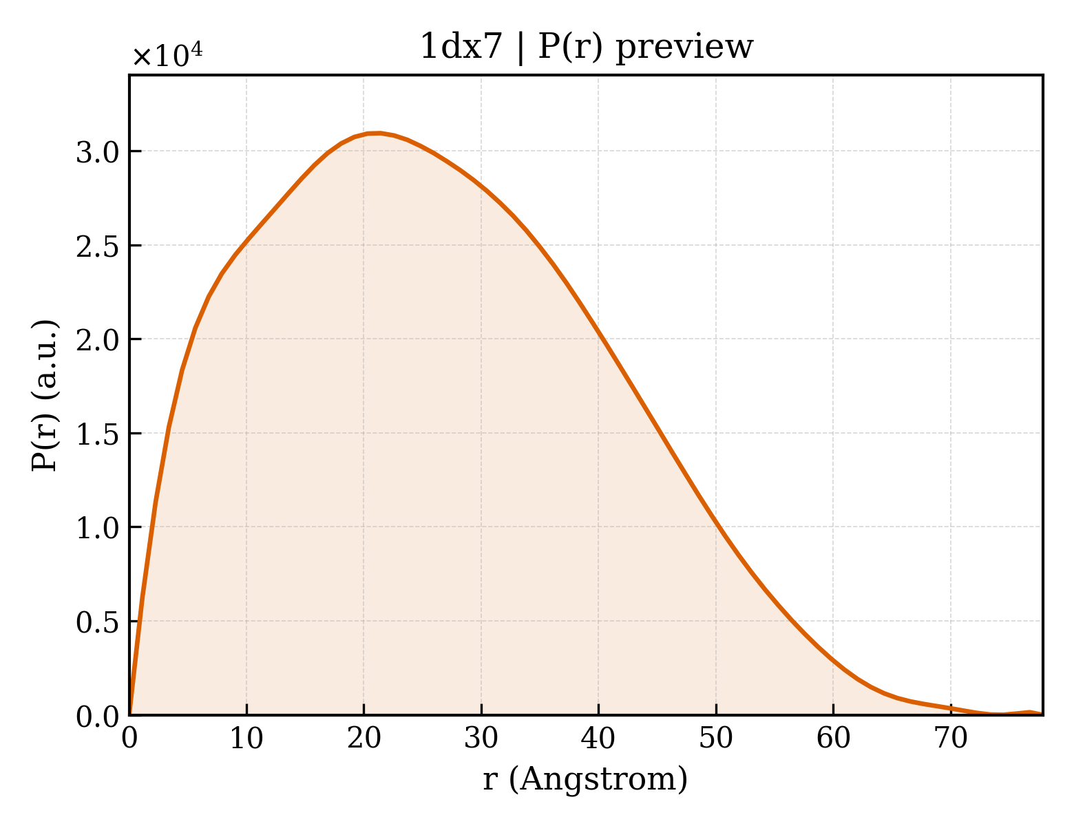 P(r) distribution for 1dx7