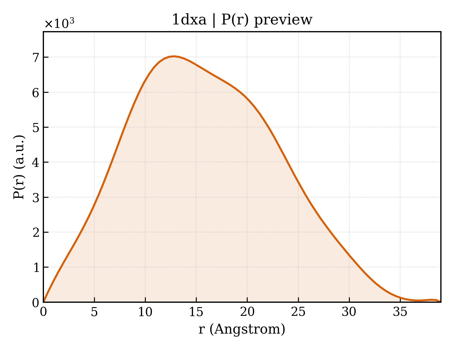 P(r) distribution for 1dxa
