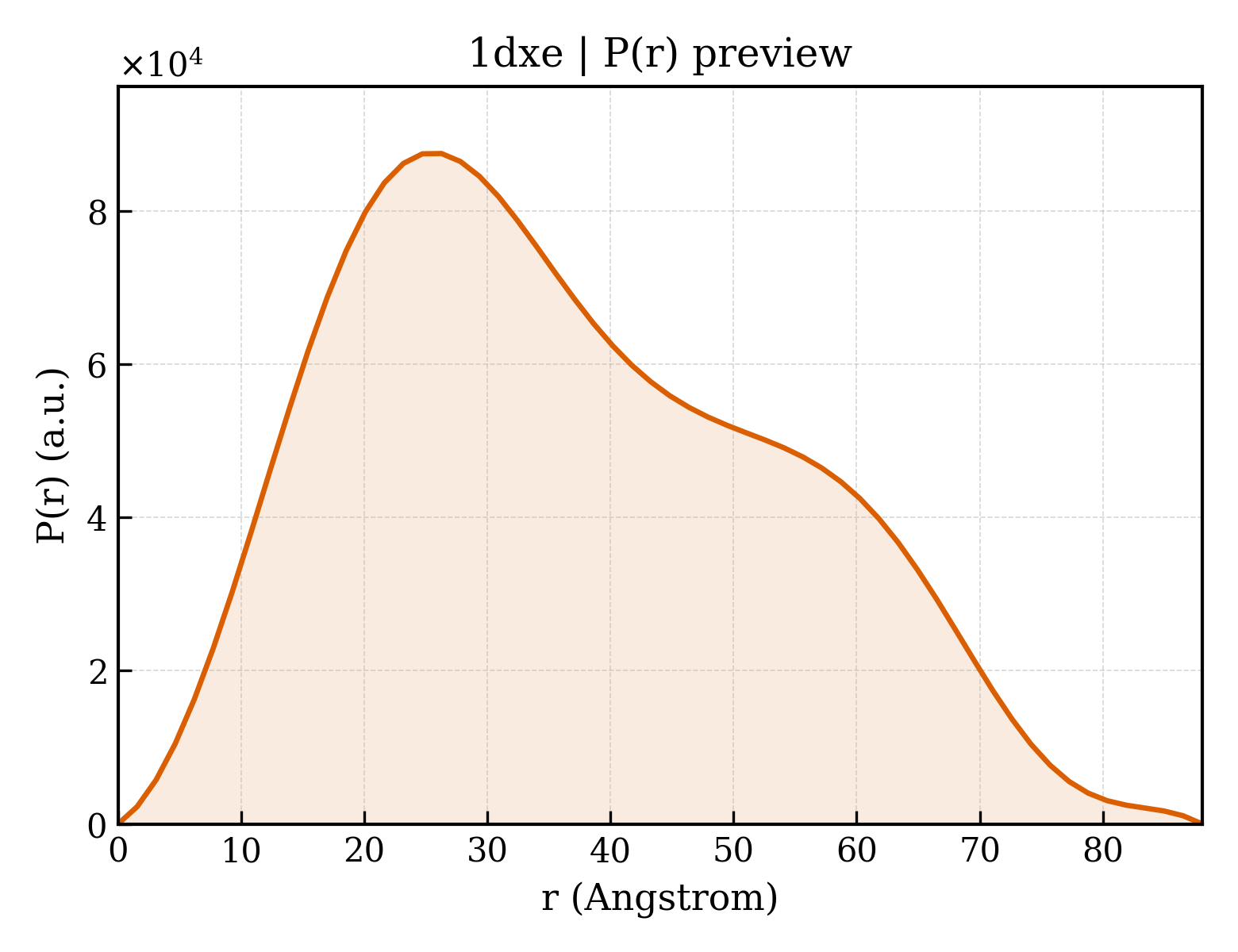 P(r) distribution for 1dxe