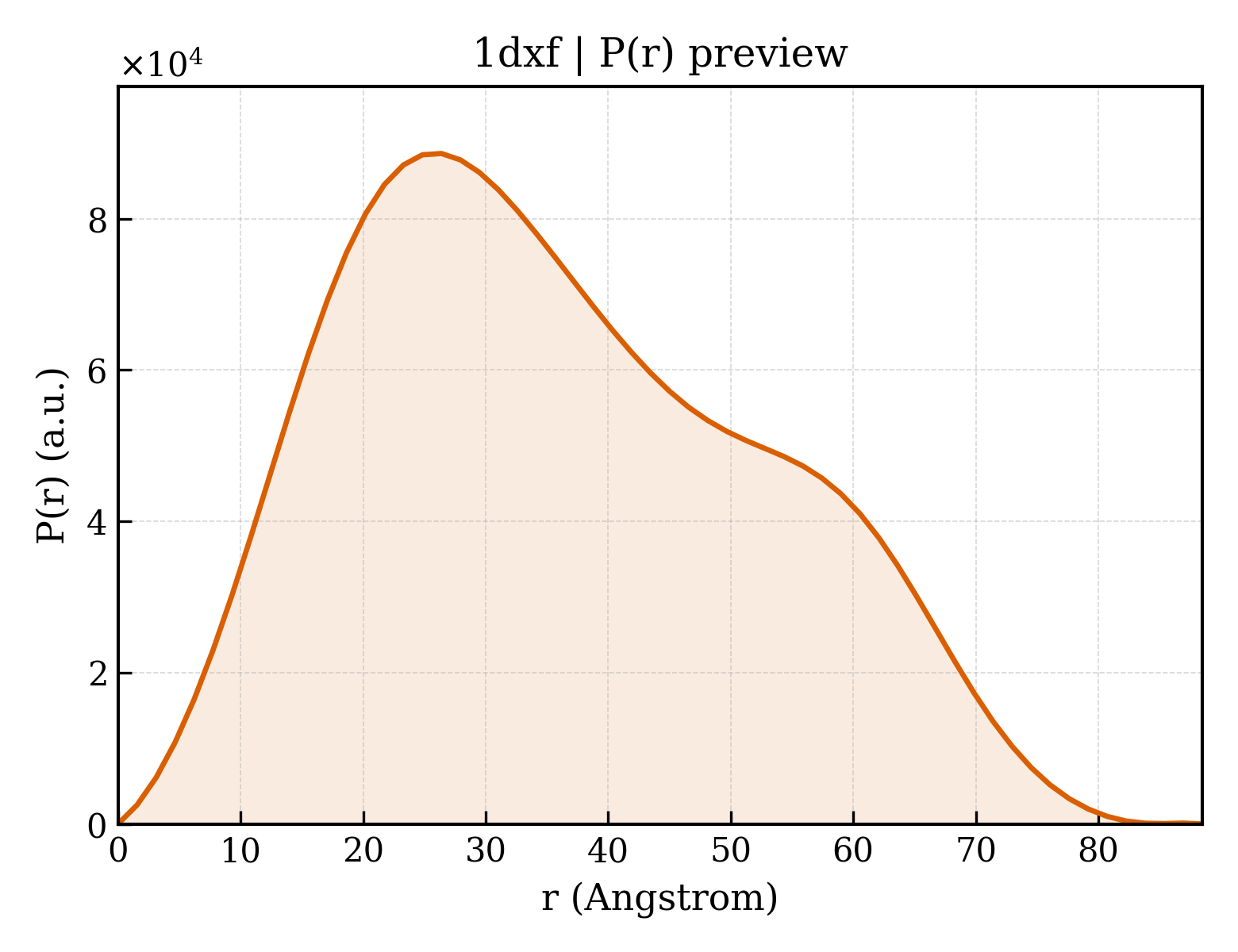 P(r) distribution for 1dxf
