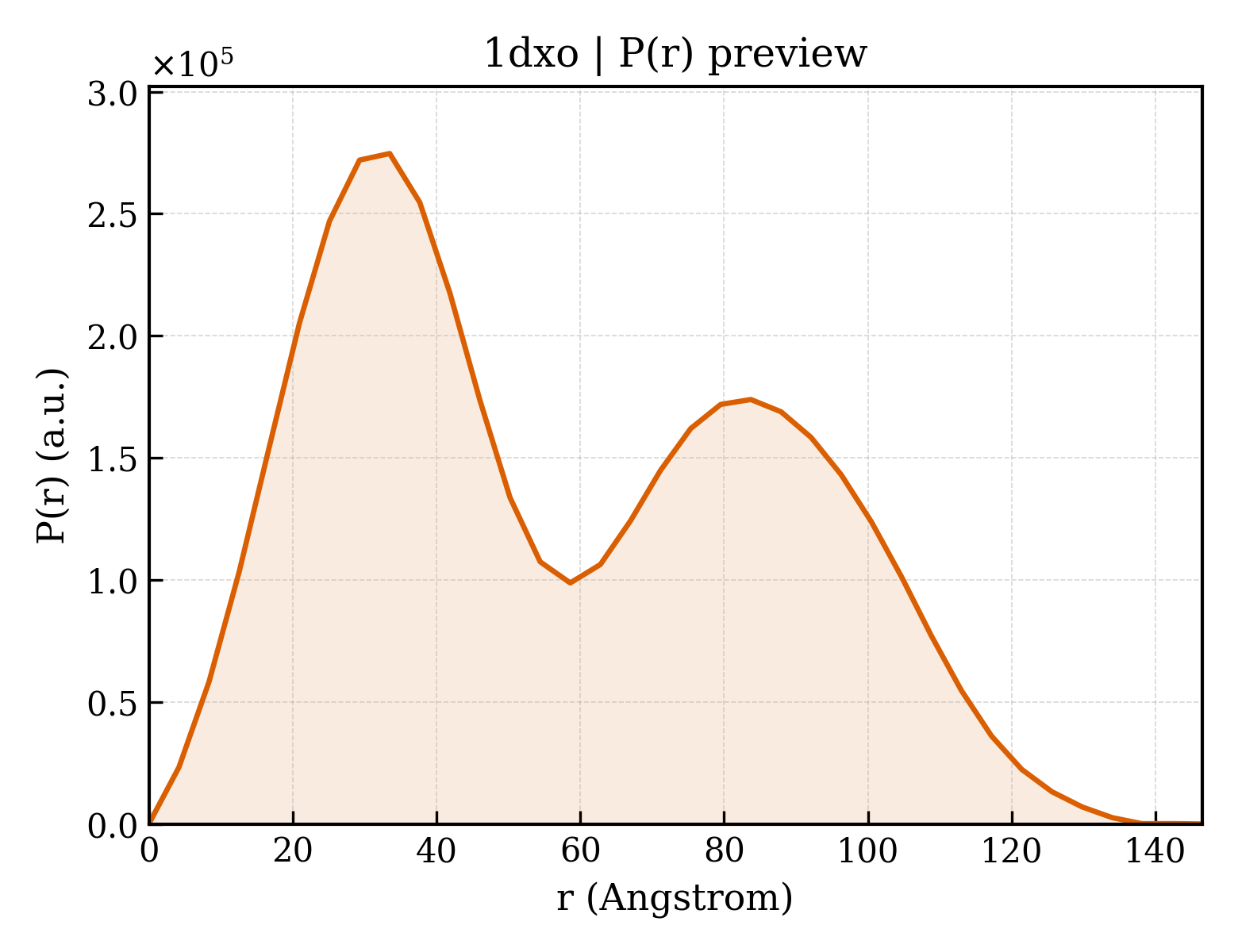 P(r) distribution for 1dxo