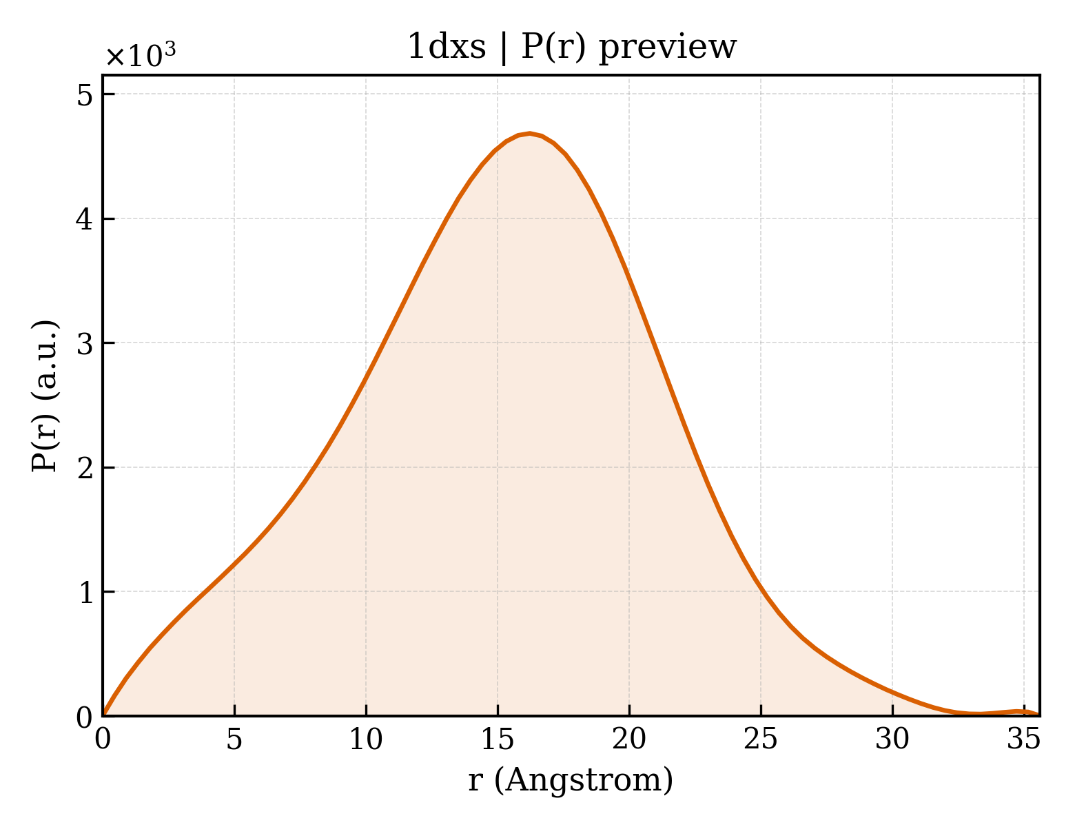 P(r) distribution for 1dxs
