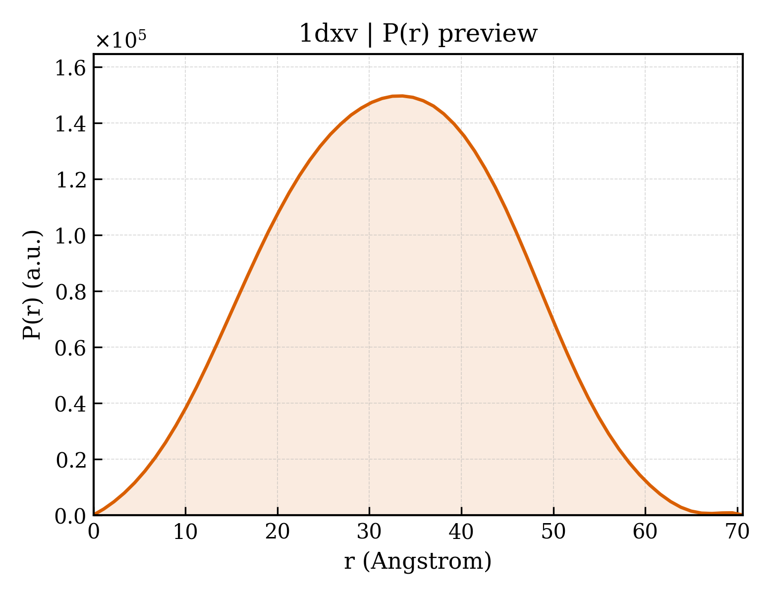 P(r) distribution for 1dxv