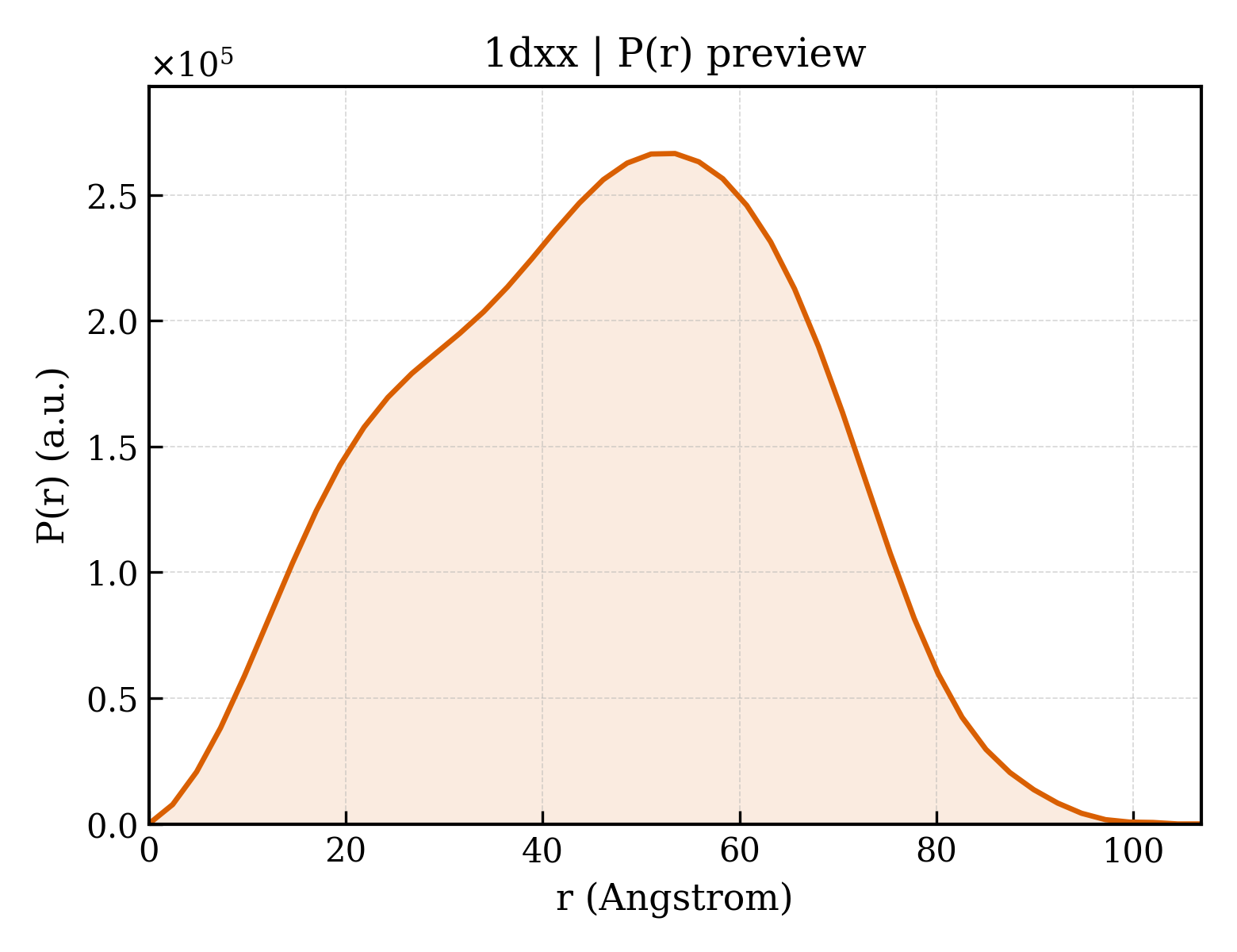 P(r) distribution for 1dxx