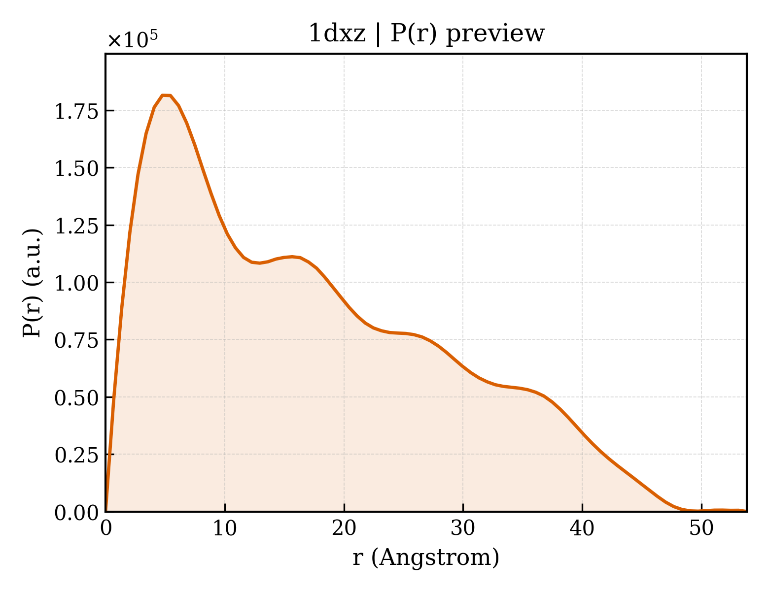 P(r) distribution for 1dxz
