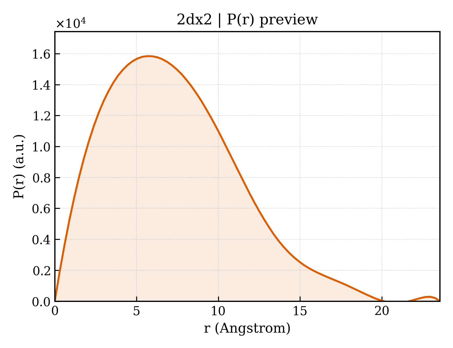 P(r) distribution for 2dx2