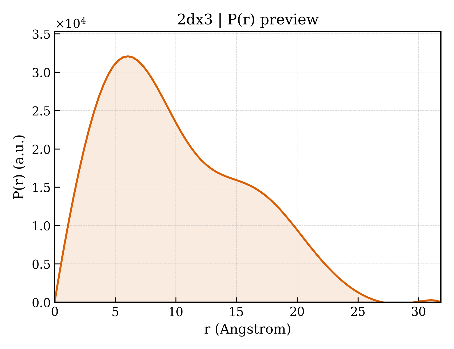 P(r) distribution for 2dx3