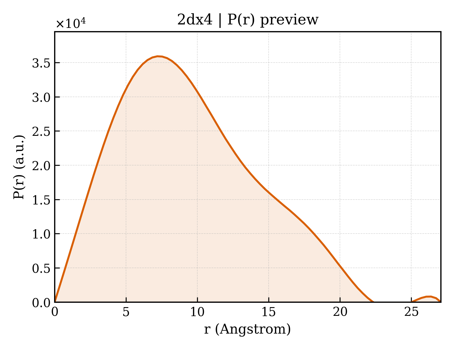 P(r) distribution for 2dx4