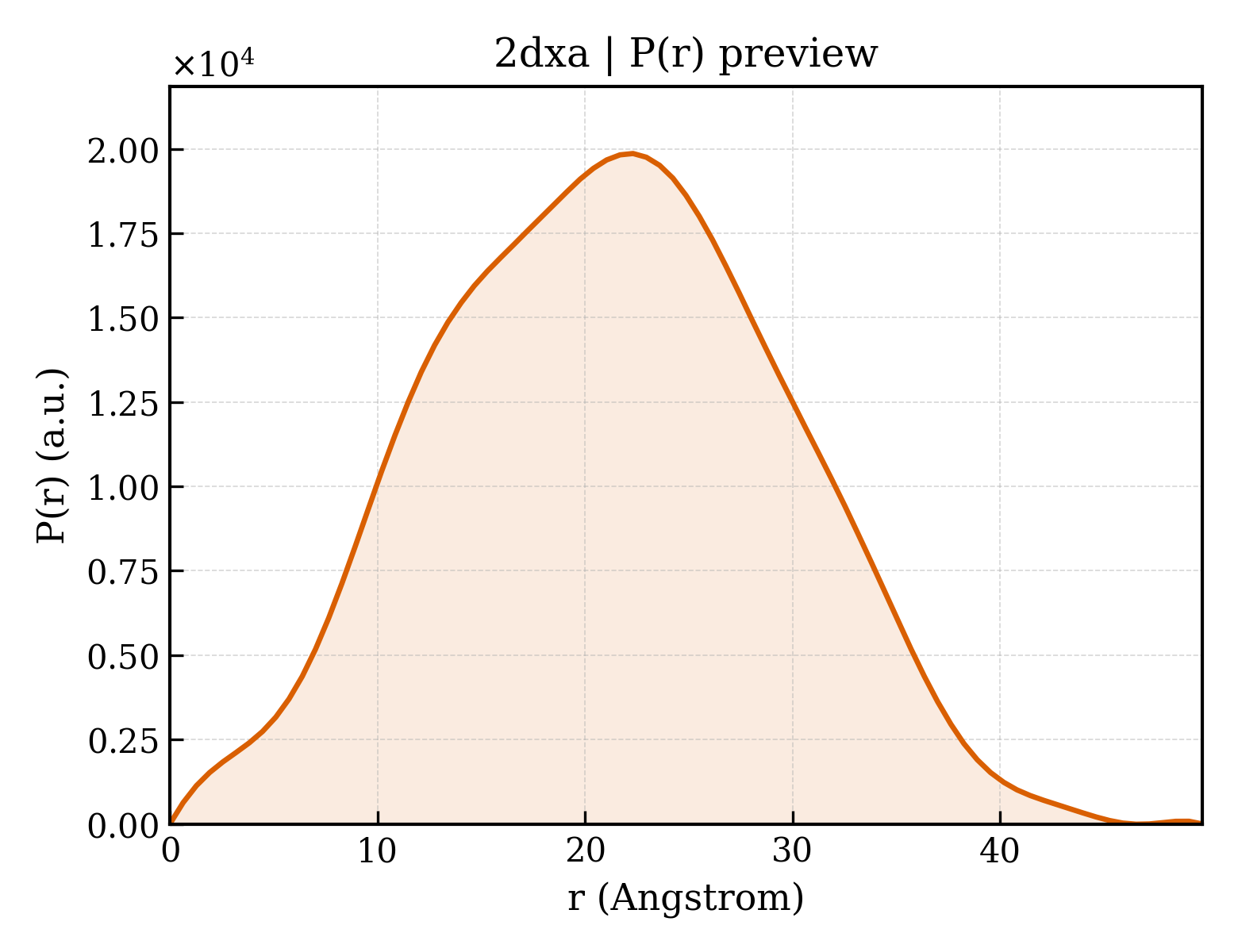 P(r) distribution for 2dxa