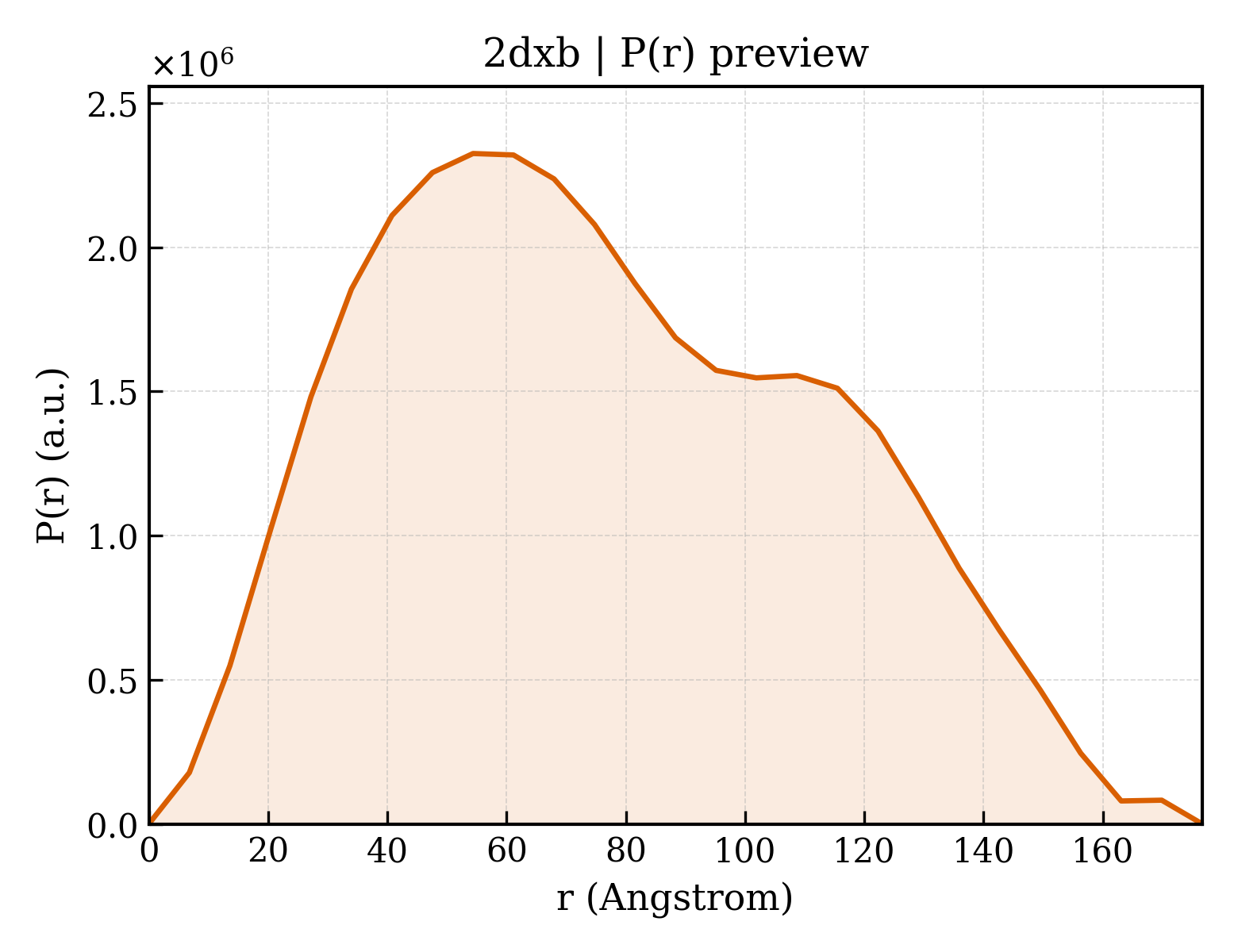 P(r) distribution for 2dxb