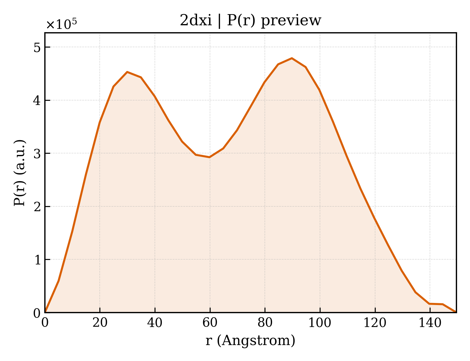 P(r) distribution for 2dxi