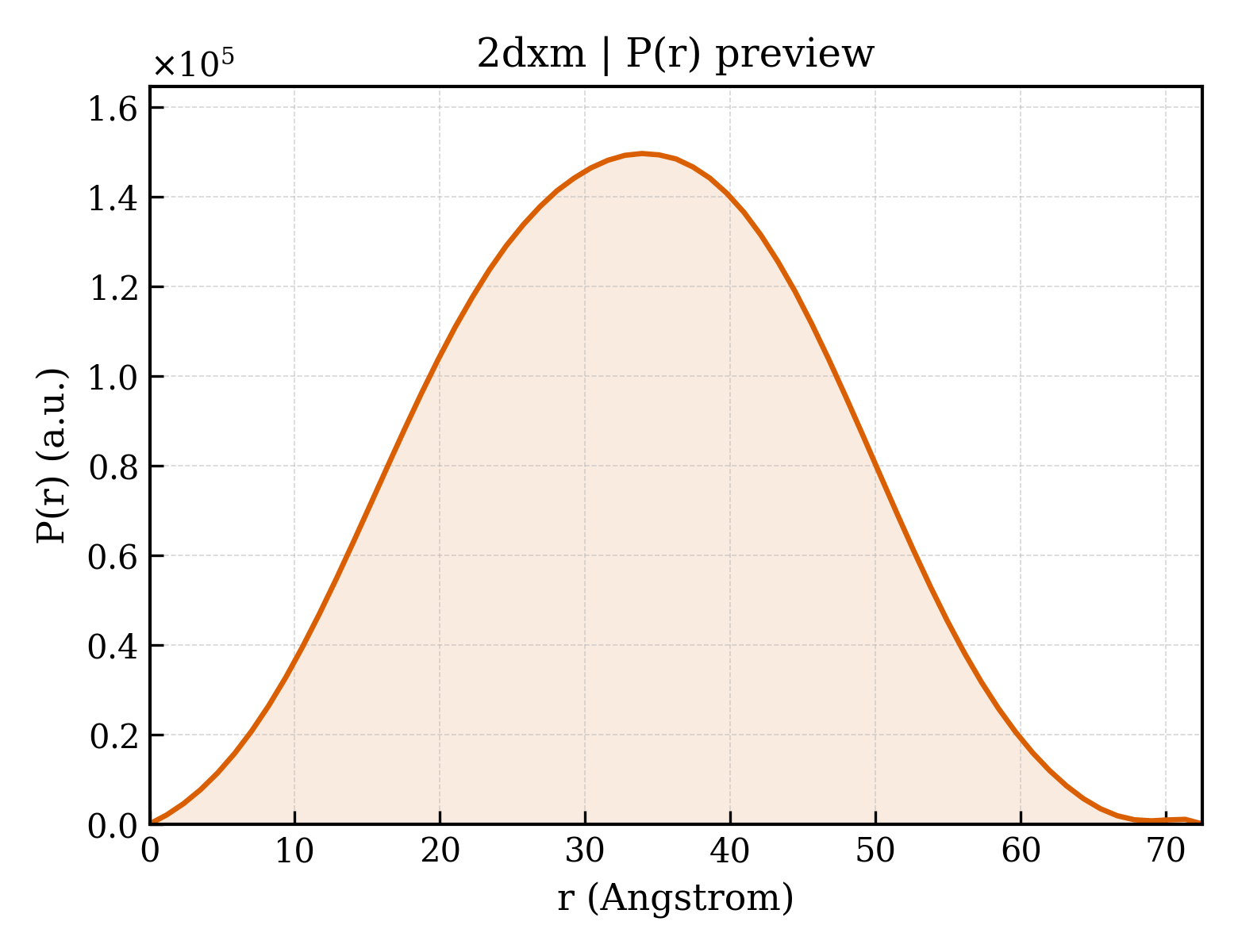 P(r) distribution for 2dxm