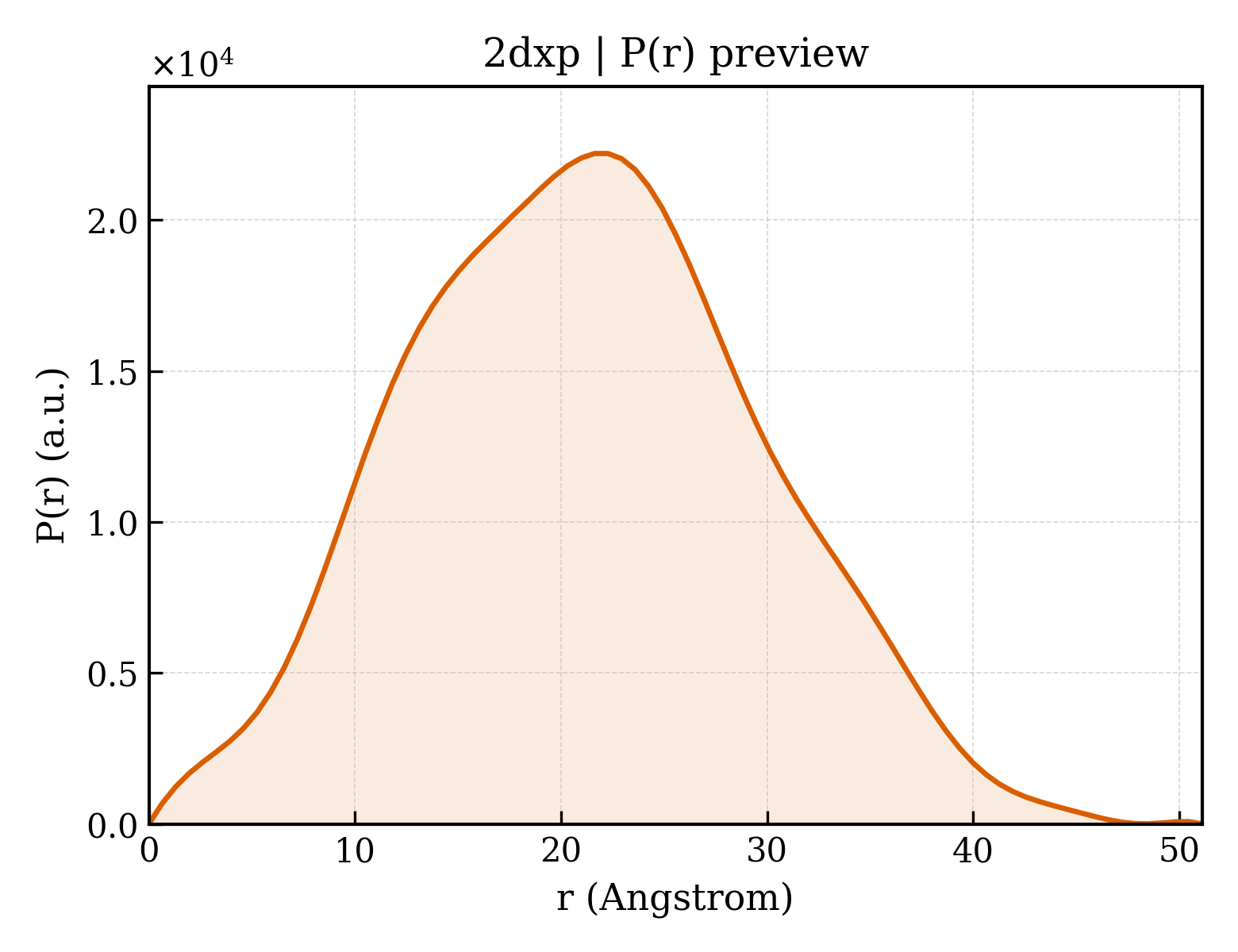 P(r) distribution for 2dxp